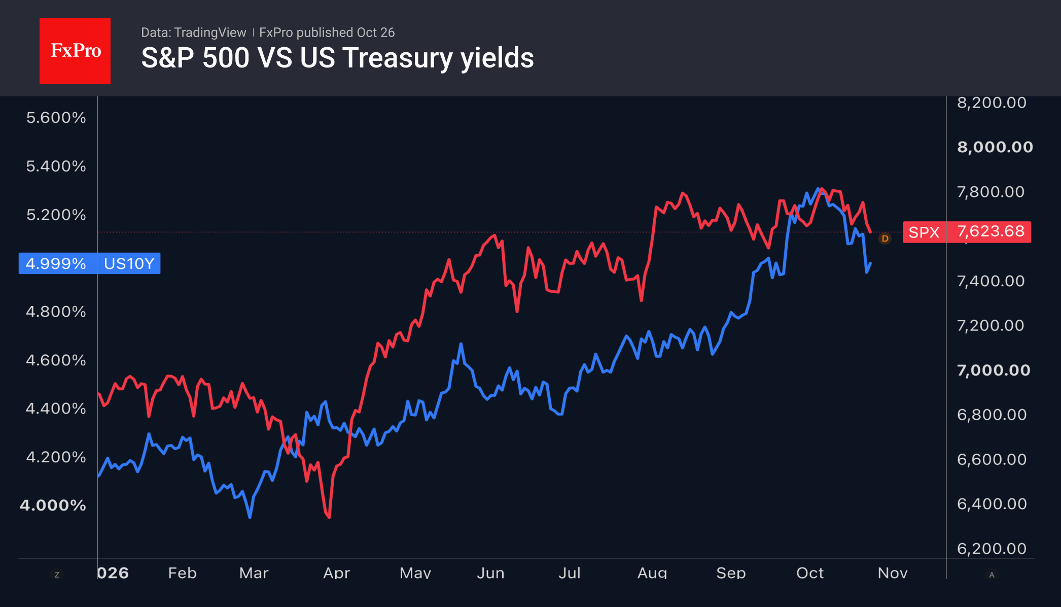 Рис. 2. S&P 500 и доходность 10-летних казначейских облигаций США.
