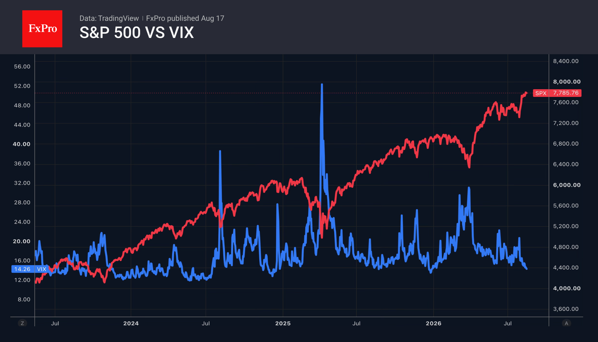 Рис. 2. S&P 500 и VIX.
