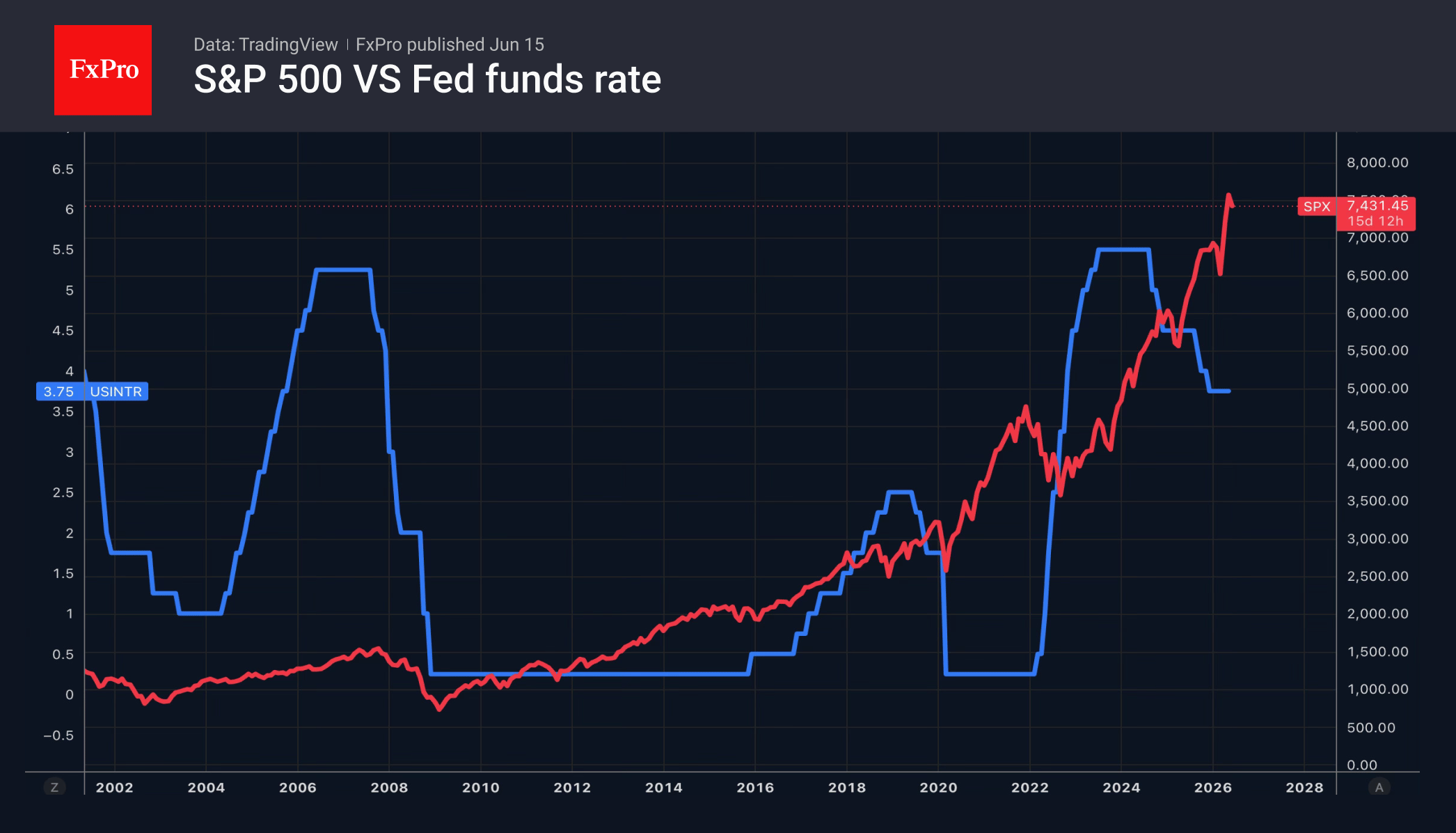 Рис. 2. S&P 500 и ключевая ставка ФРС.