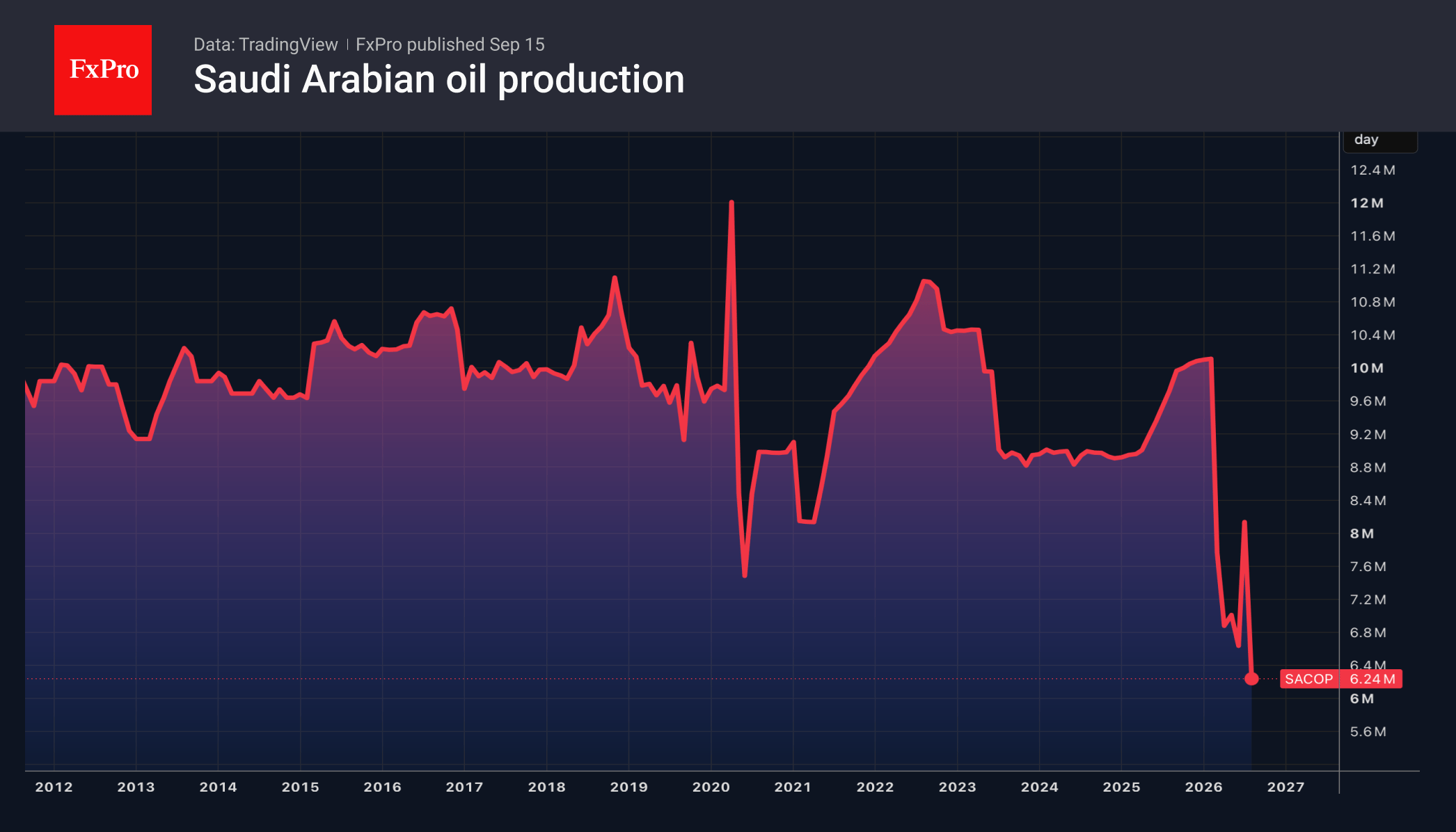 Рис. 2. Производство нефти Саудовской Аравией.