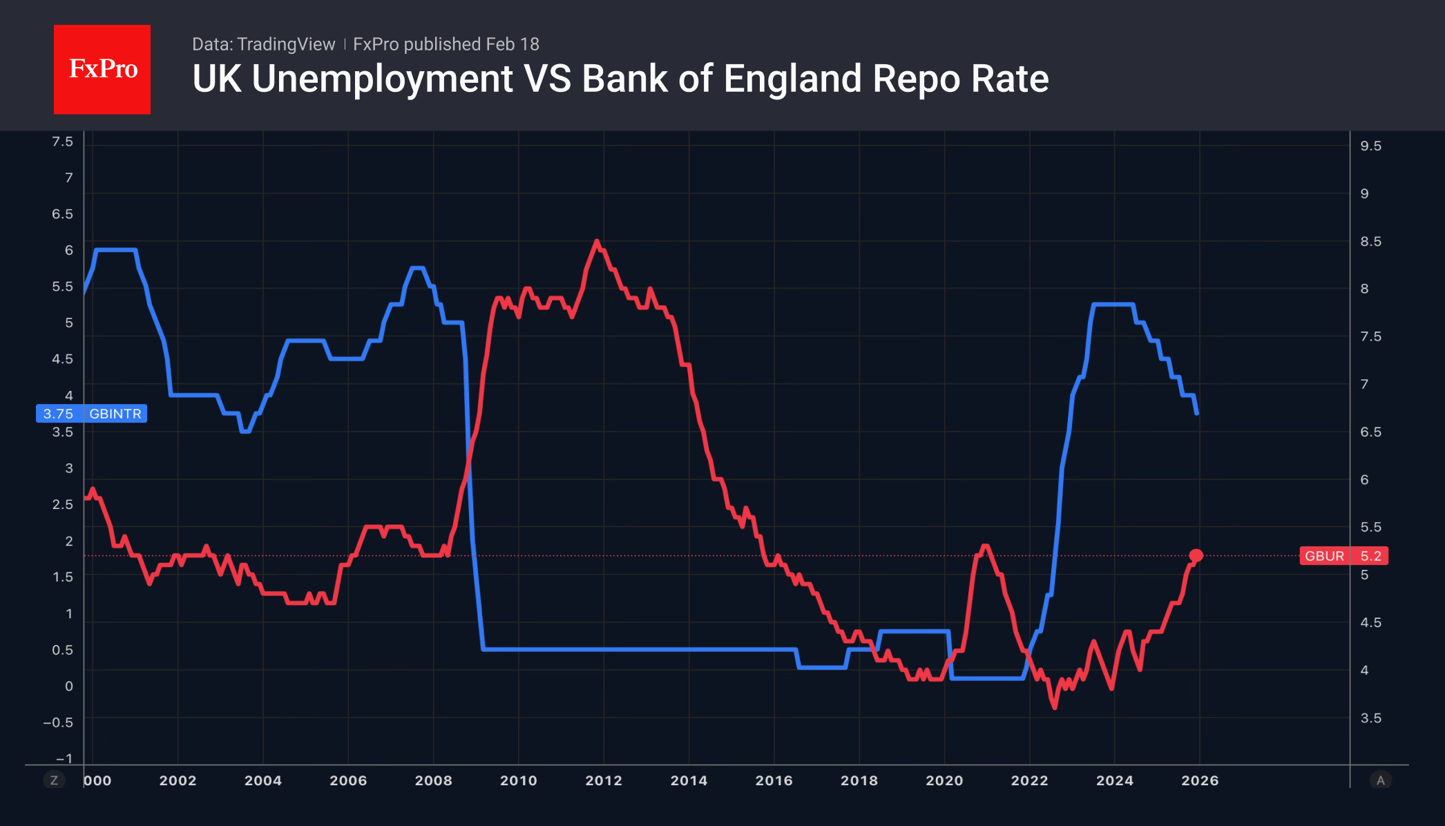Безработица в Великобритании на максимуме за 5 лет, настраивая на дальнейшие снижения ставки Банка Англии