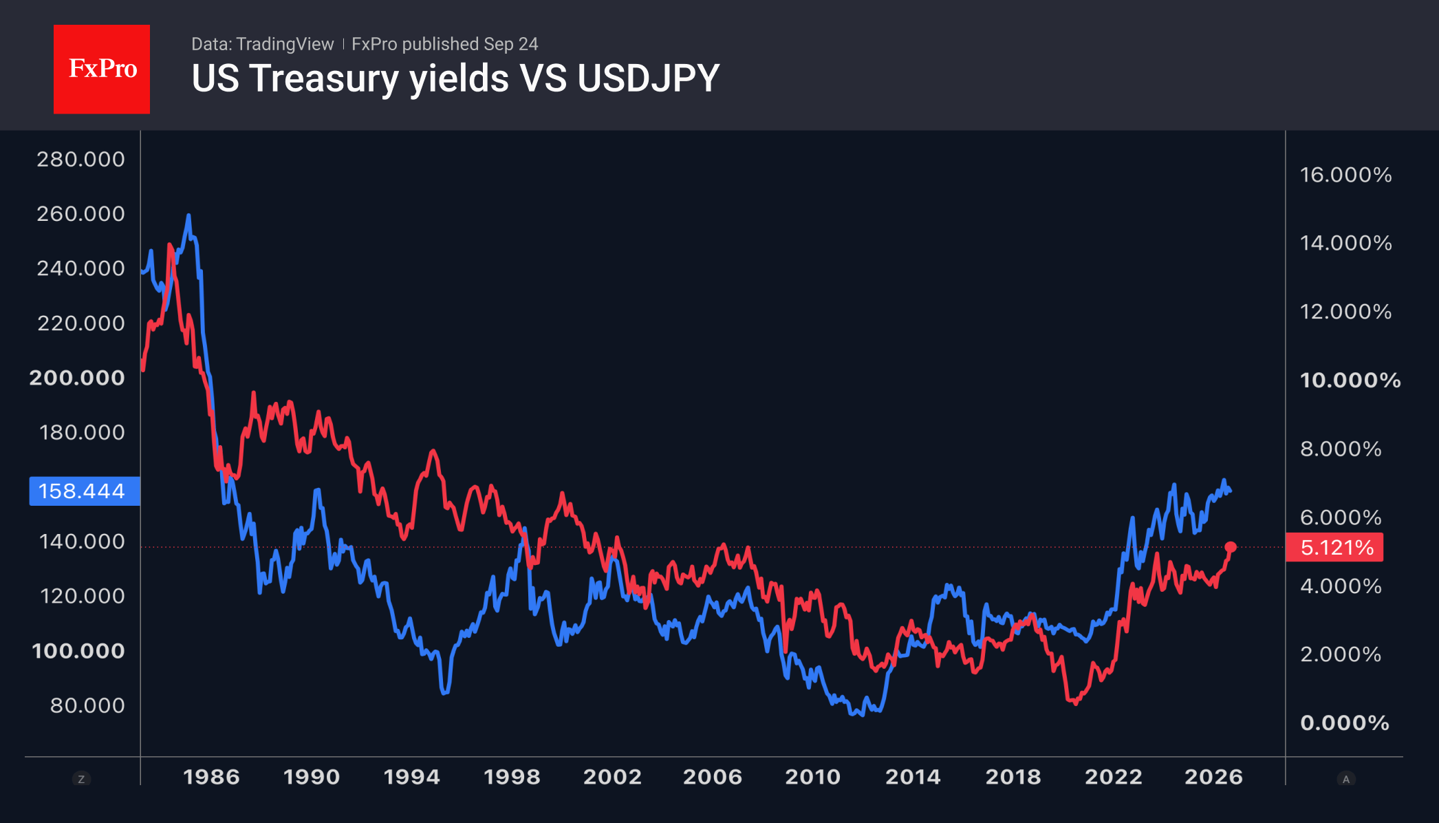 Рис. 2. USDJPY растёт за доходность 10-леток и приближается к зоне интервенций.