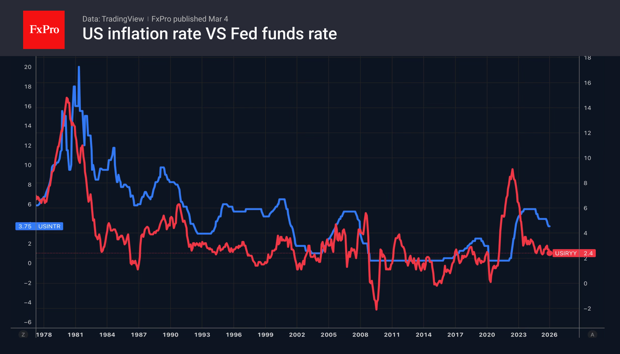 Рис. 2. Динамика потребительской инфляции США и ключевой ставки ФРС.