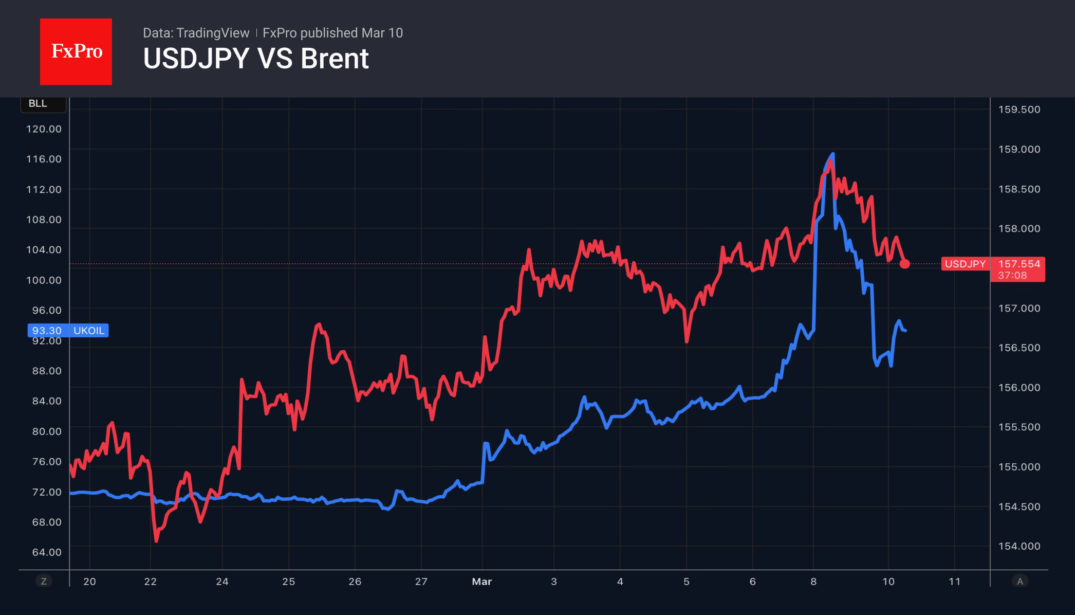 Рис. 2. USDJPY движется в унисон с ценой нефти.