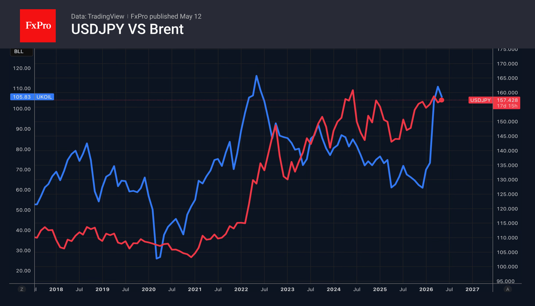 Рис. 2. Динамика USDJPY и нефти марки Brent.