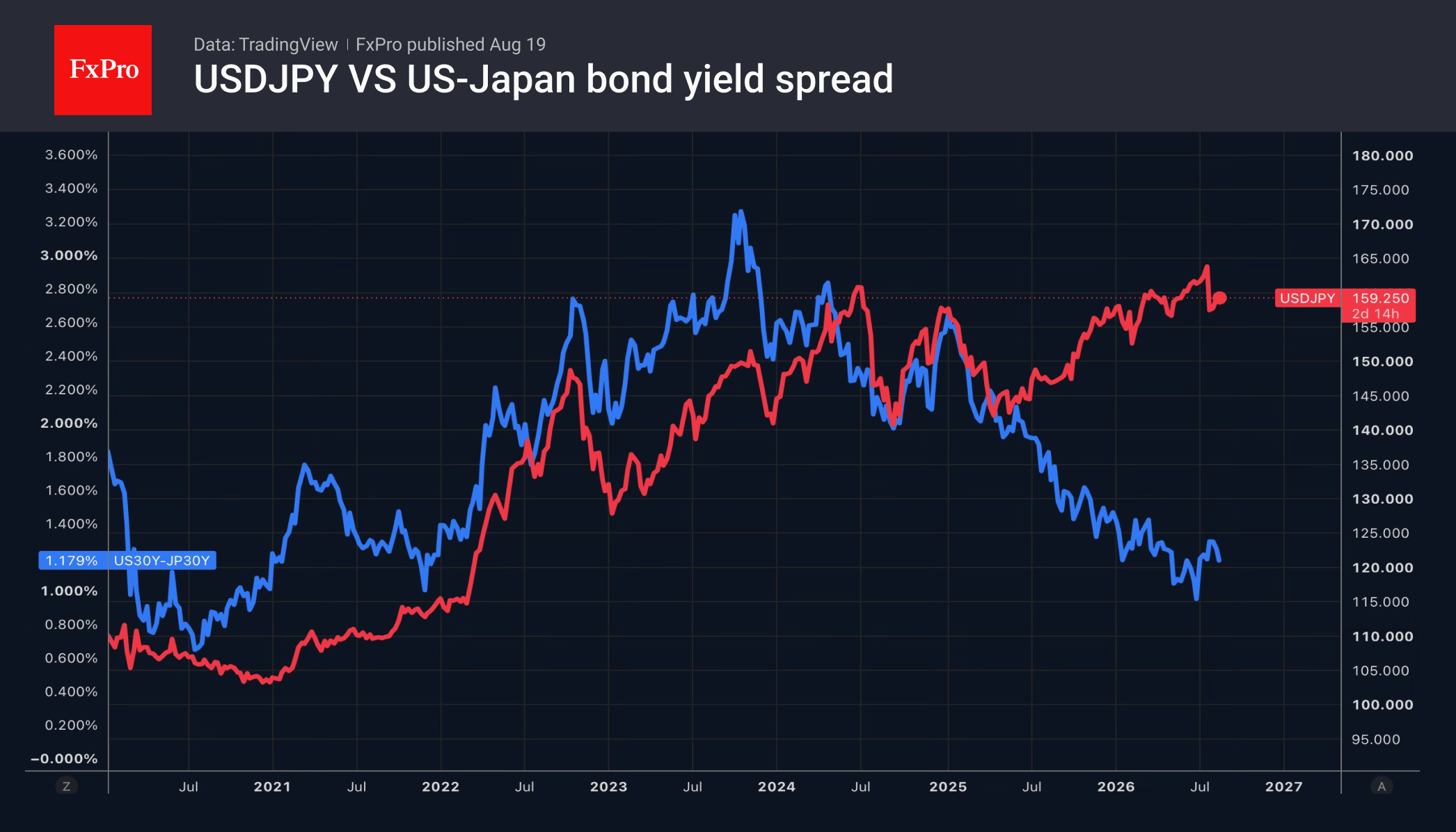 Рис. 2. USDJPY и спред доходности 10-летних гособлигаций разошлись.
