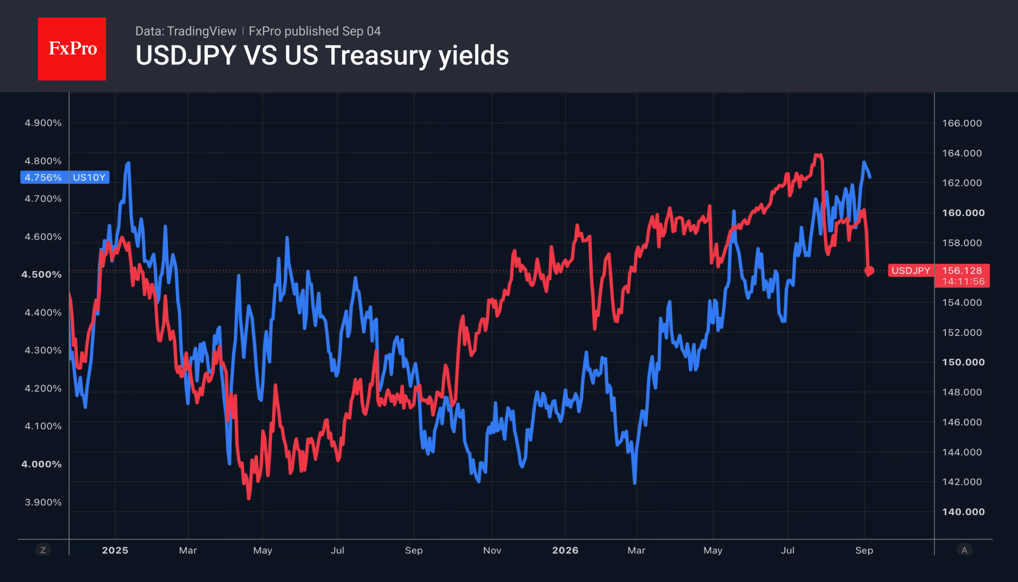 Рис. 2. USDJPY и доходность 10-летних трежерис.
