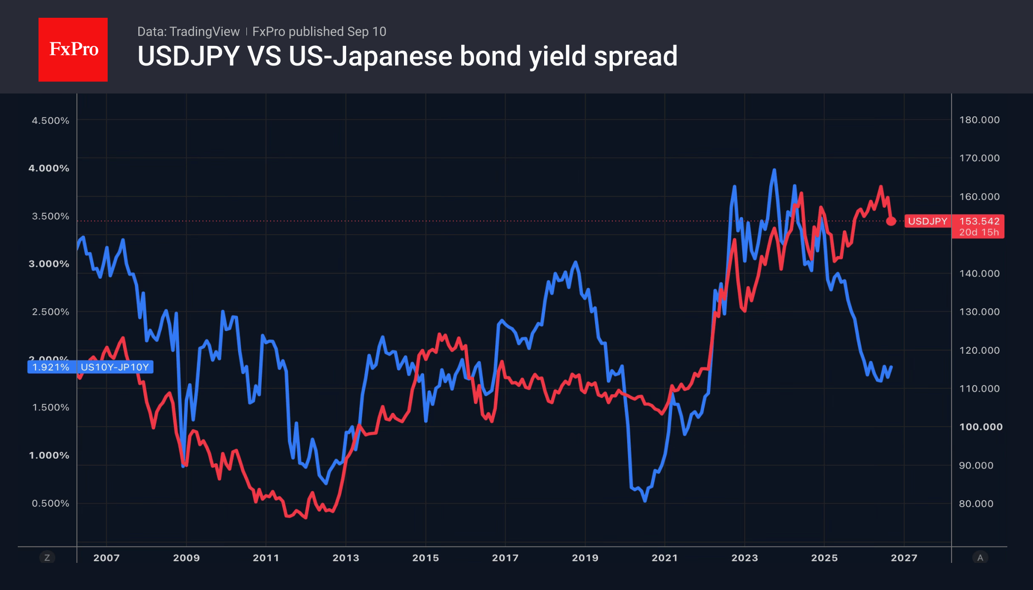 Рис. 2. Пара USDJPY и спред доходности 10-летних облигаций США и Японии.