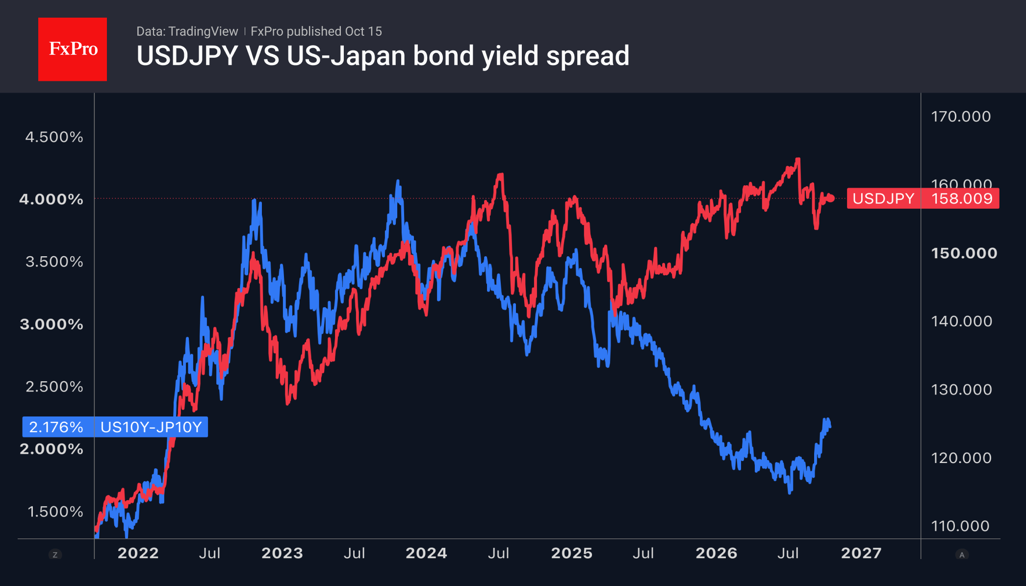 Рис. 2. USDJPY и спред 10-летних облигаций США и Японии разошлись с прошлого года.