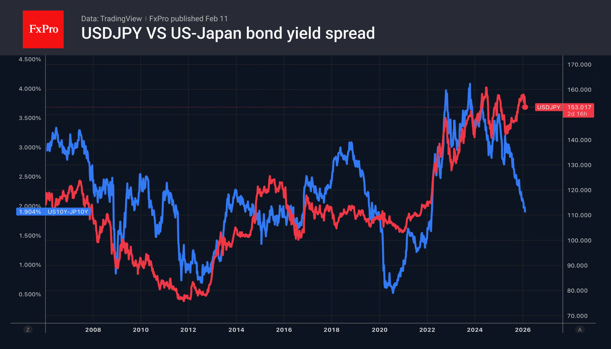 USDJPY и спред доходности 10-летних гособлигаций США и Японии.