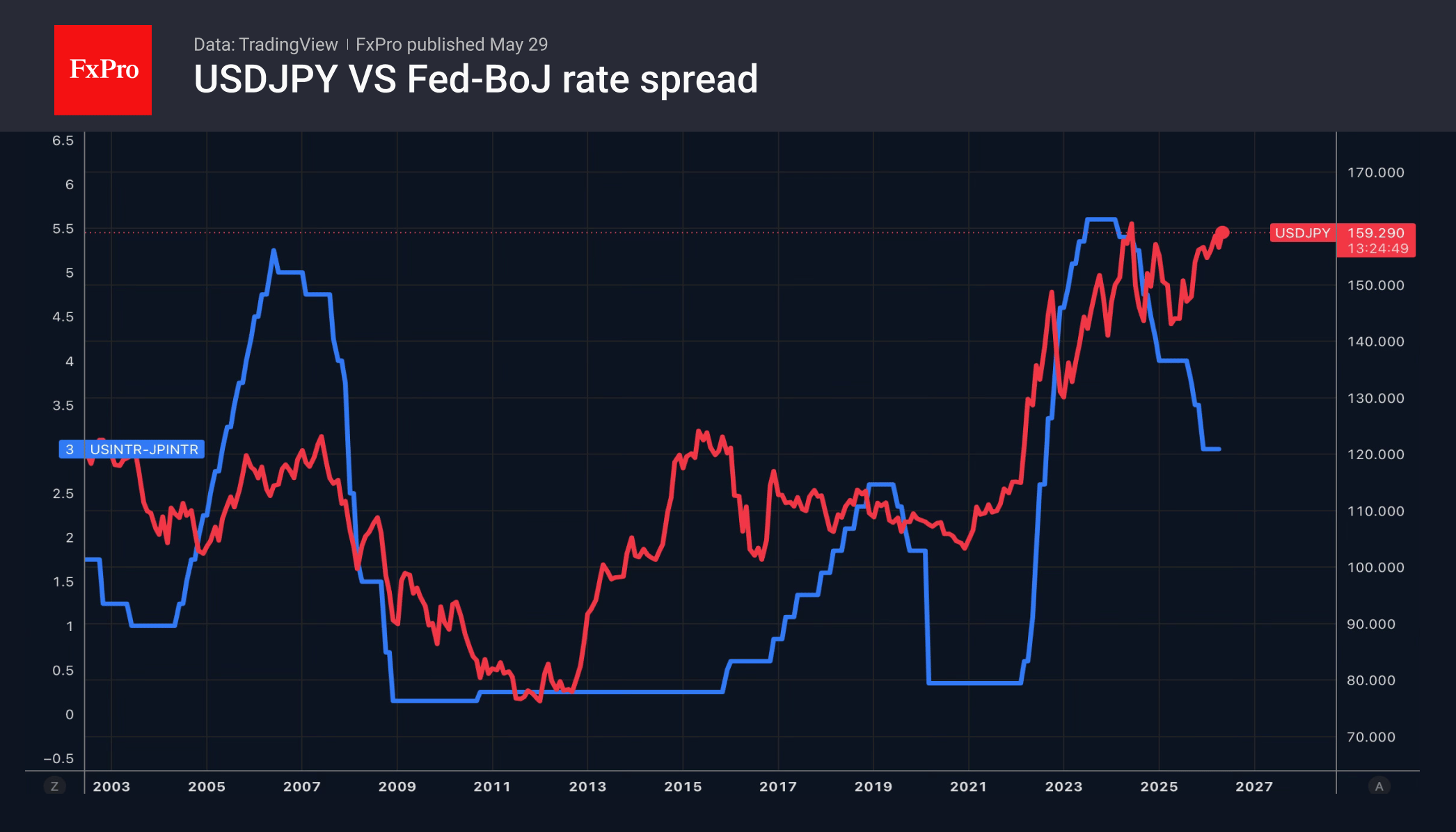 Рис. 2. Динамика USDJPY и дифференциала ключевых ставок Банка Японии и ФРС.