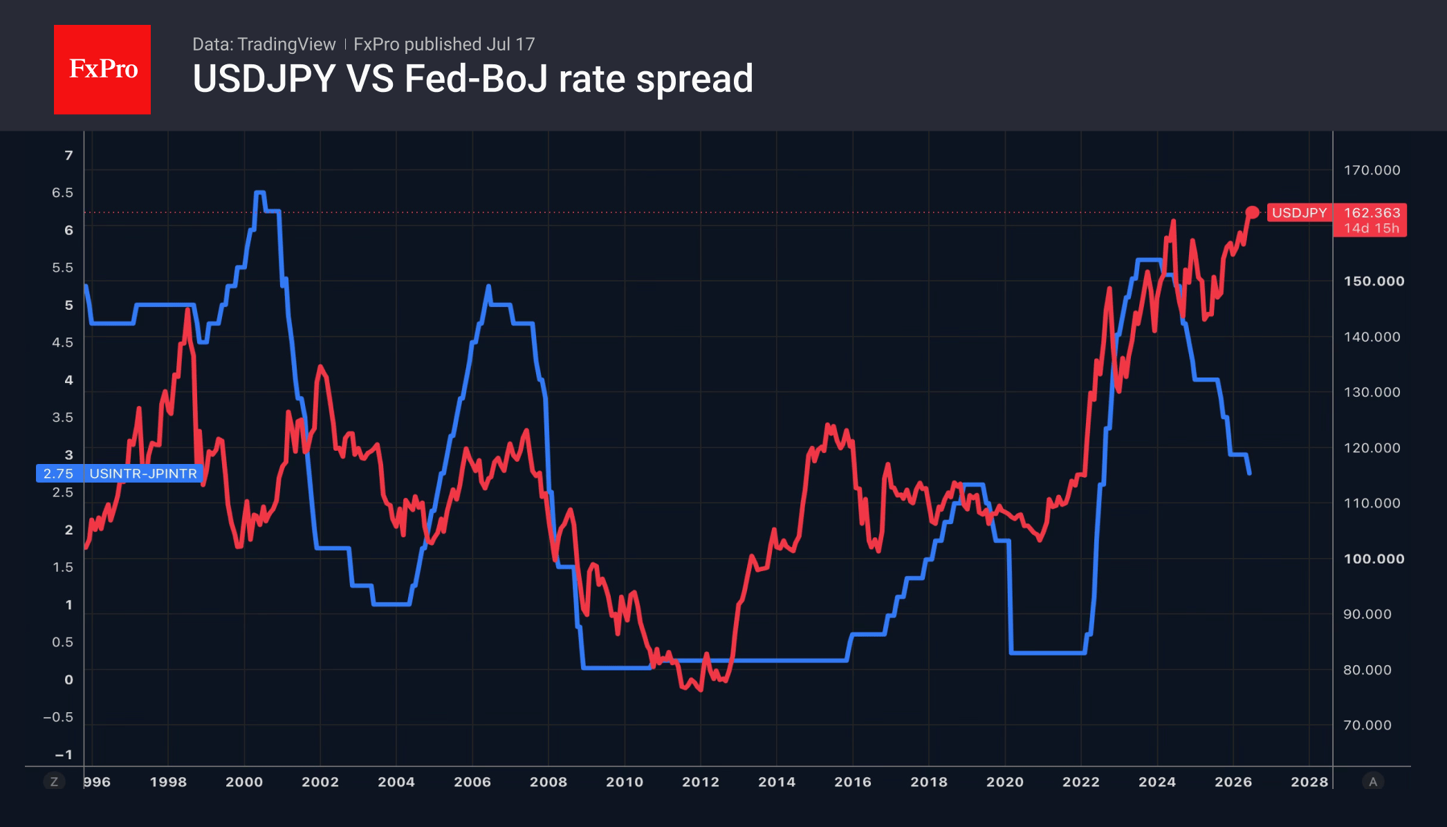 Рис. 2. USDJPY и разница между ключевыми ставками ФРС и Банка Японии
