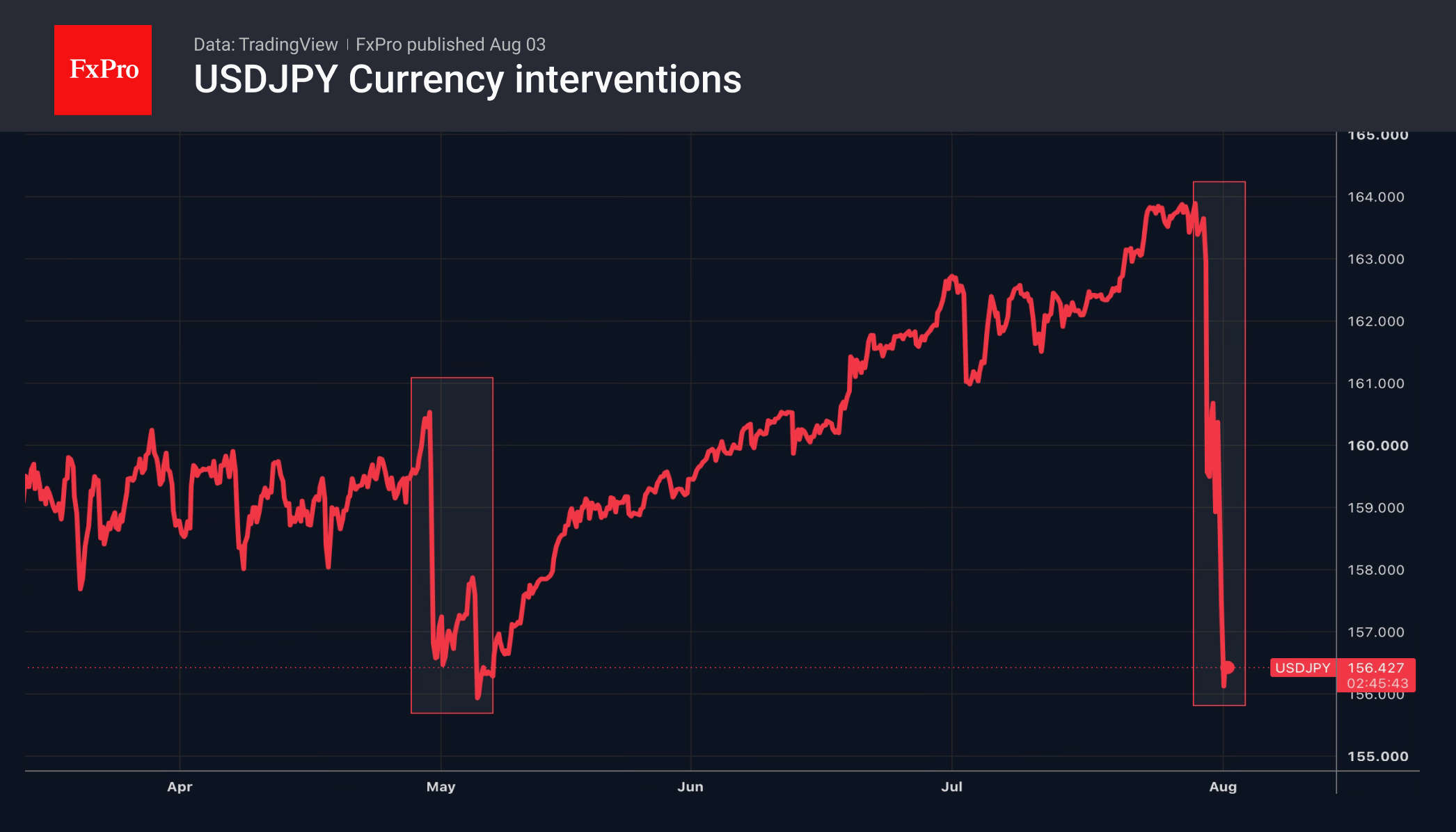 Рис. 2. USDJPY упал на скоординированных интервенциях.