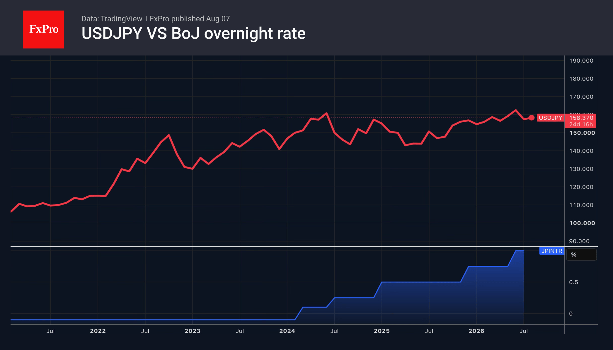 Рис. 2. USDJPY и уровень ключевой ставки Банка Японии.
