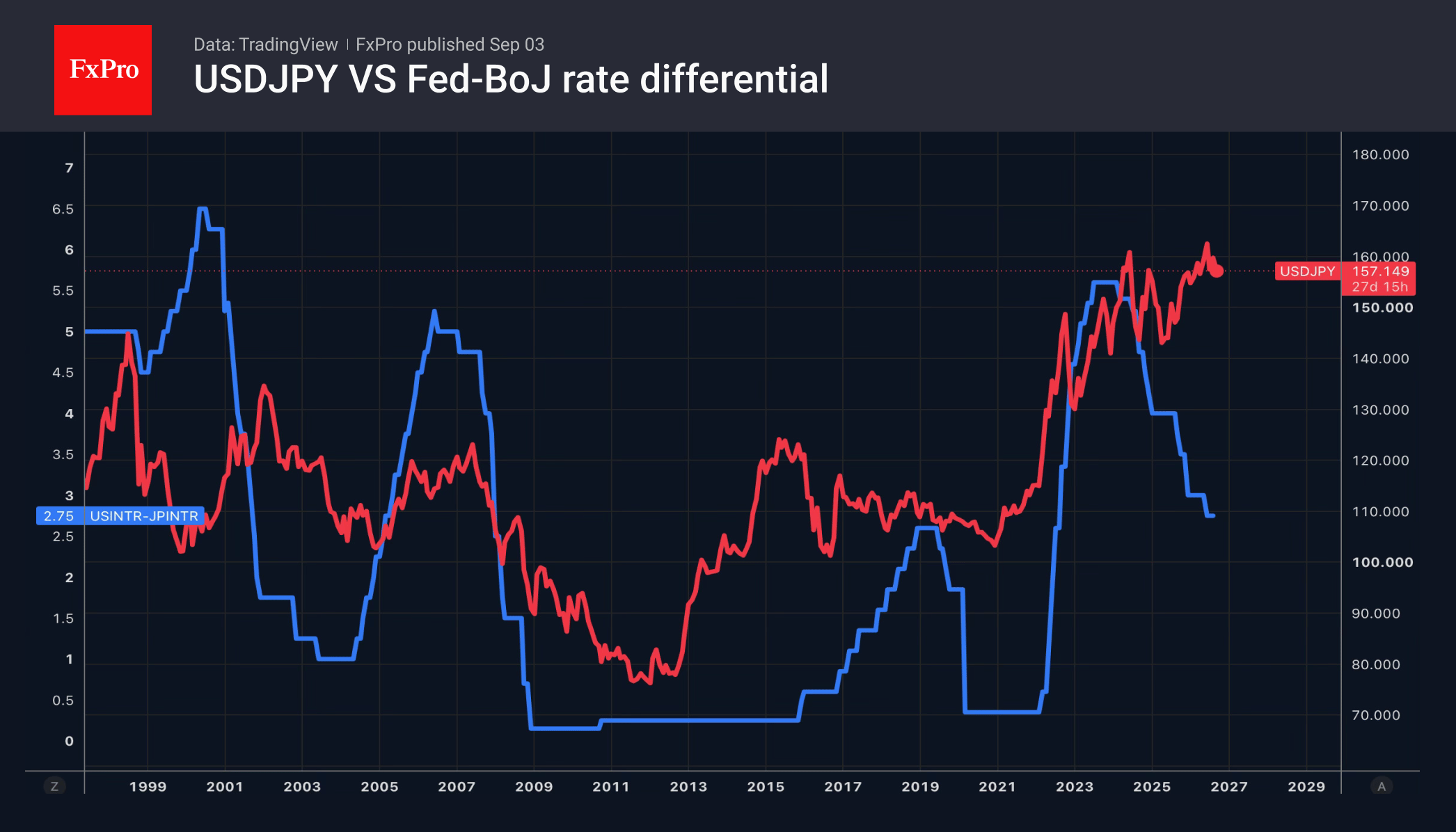 Рис. 2. USDJPY и дифференциал ключевых ставок ФРС и Банка Японии.