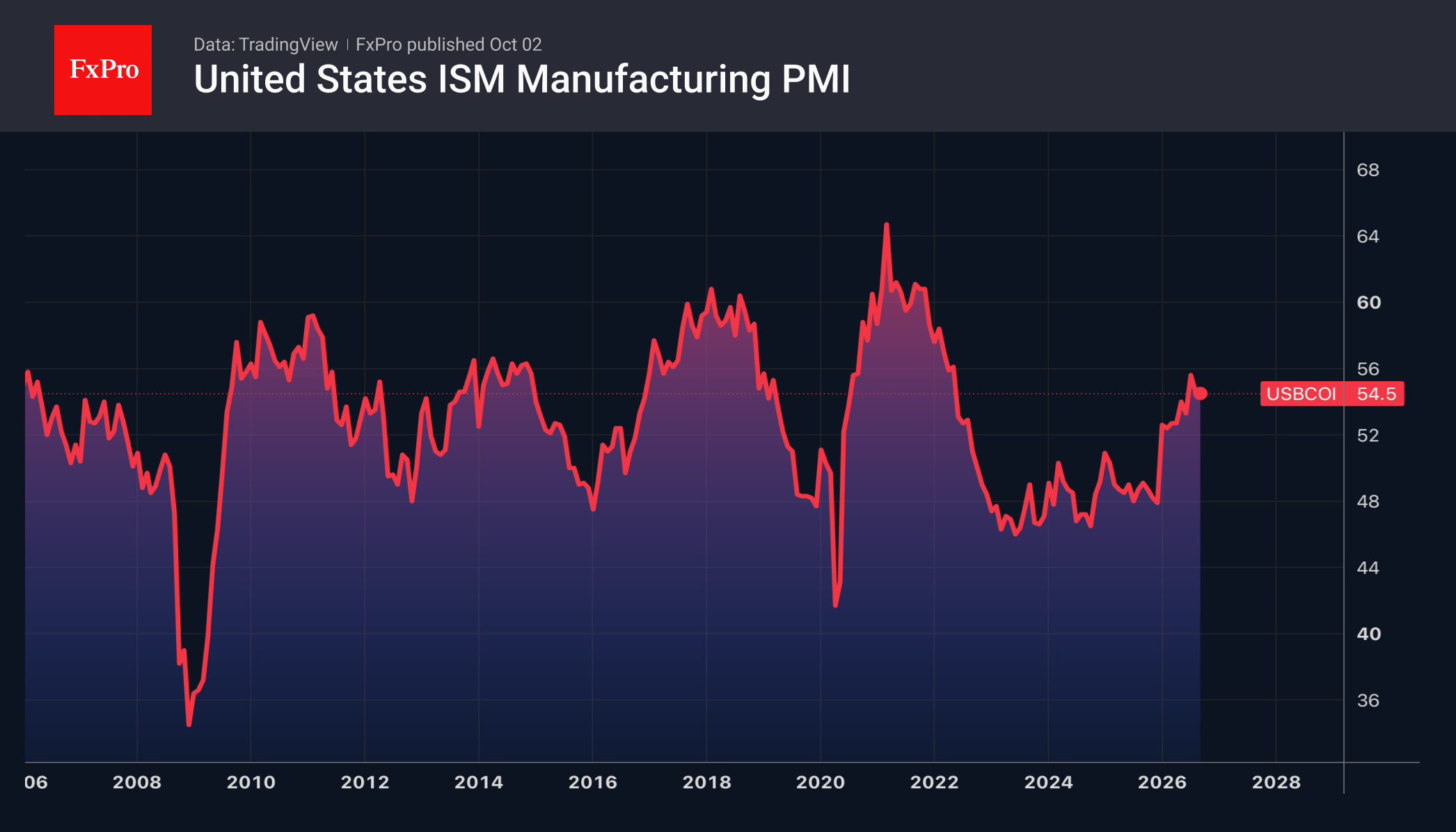 Рис. 2. Производственный индекс PMI от ISM в США.