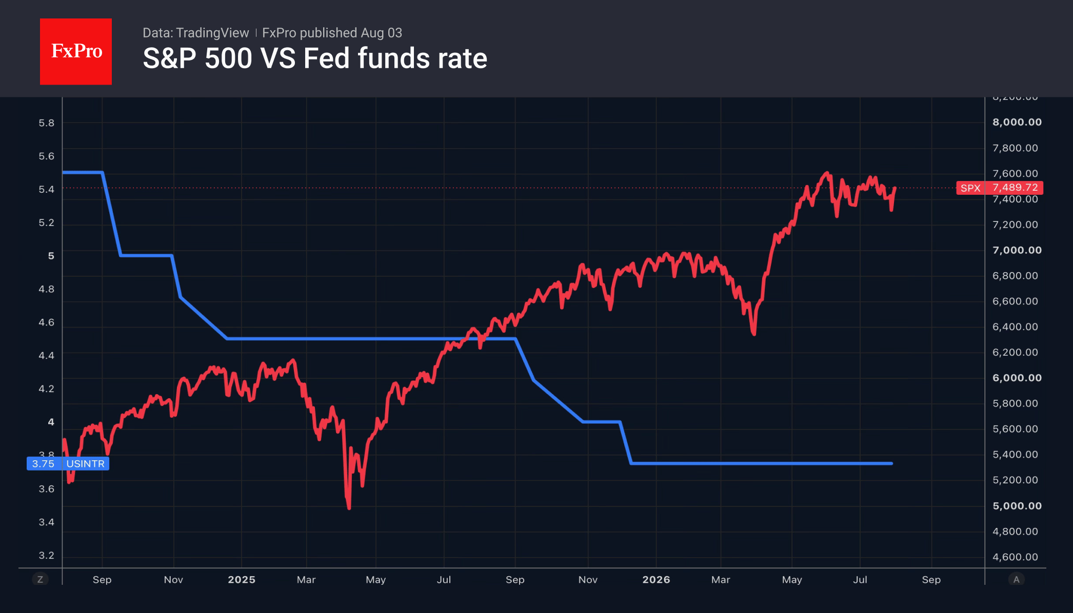 Рис. 2. Динамика индекса S&P 500 и ключевой ставки ФРС.