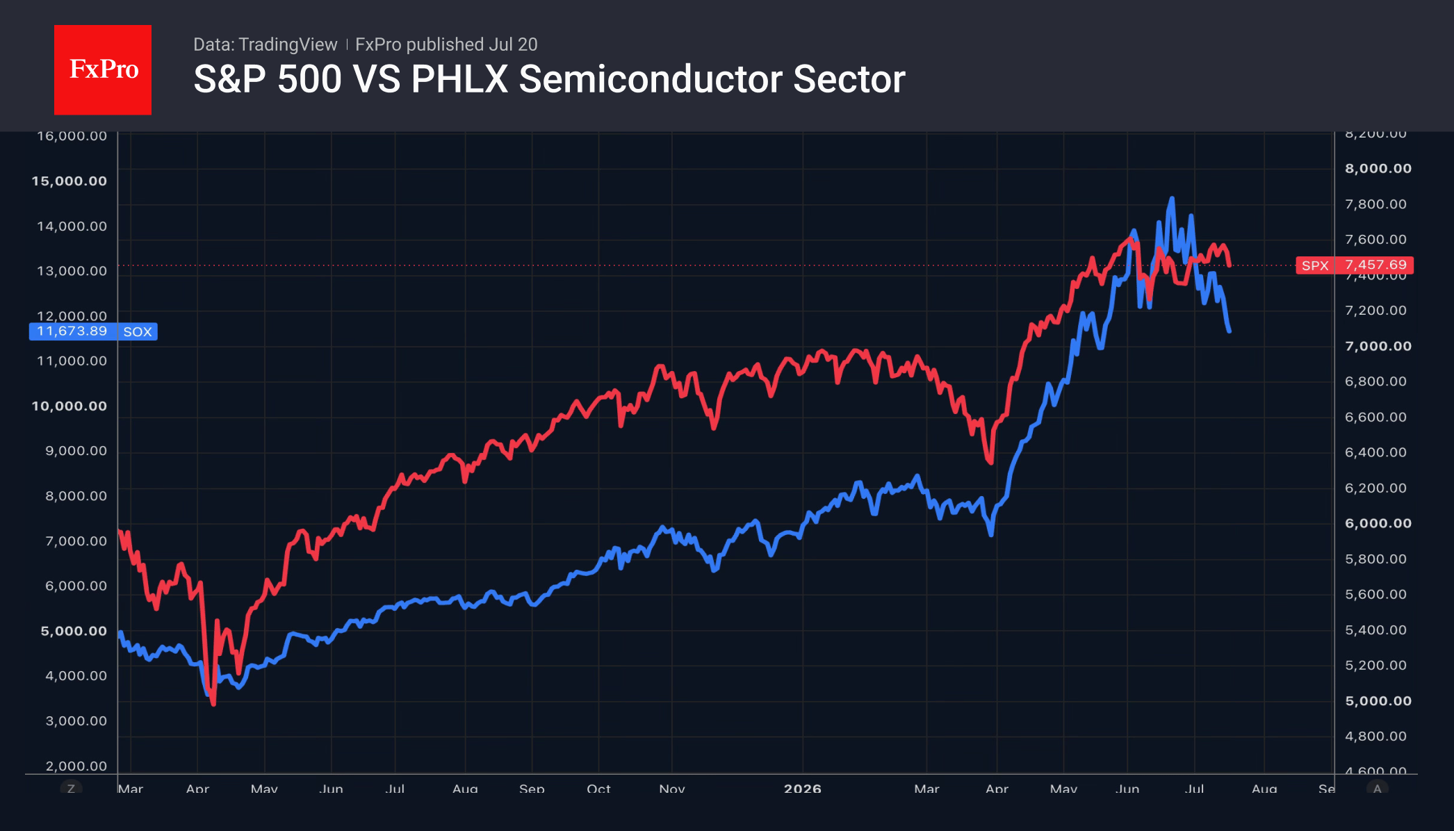 Рис. 2. Динамика S&P 500 и SOX.