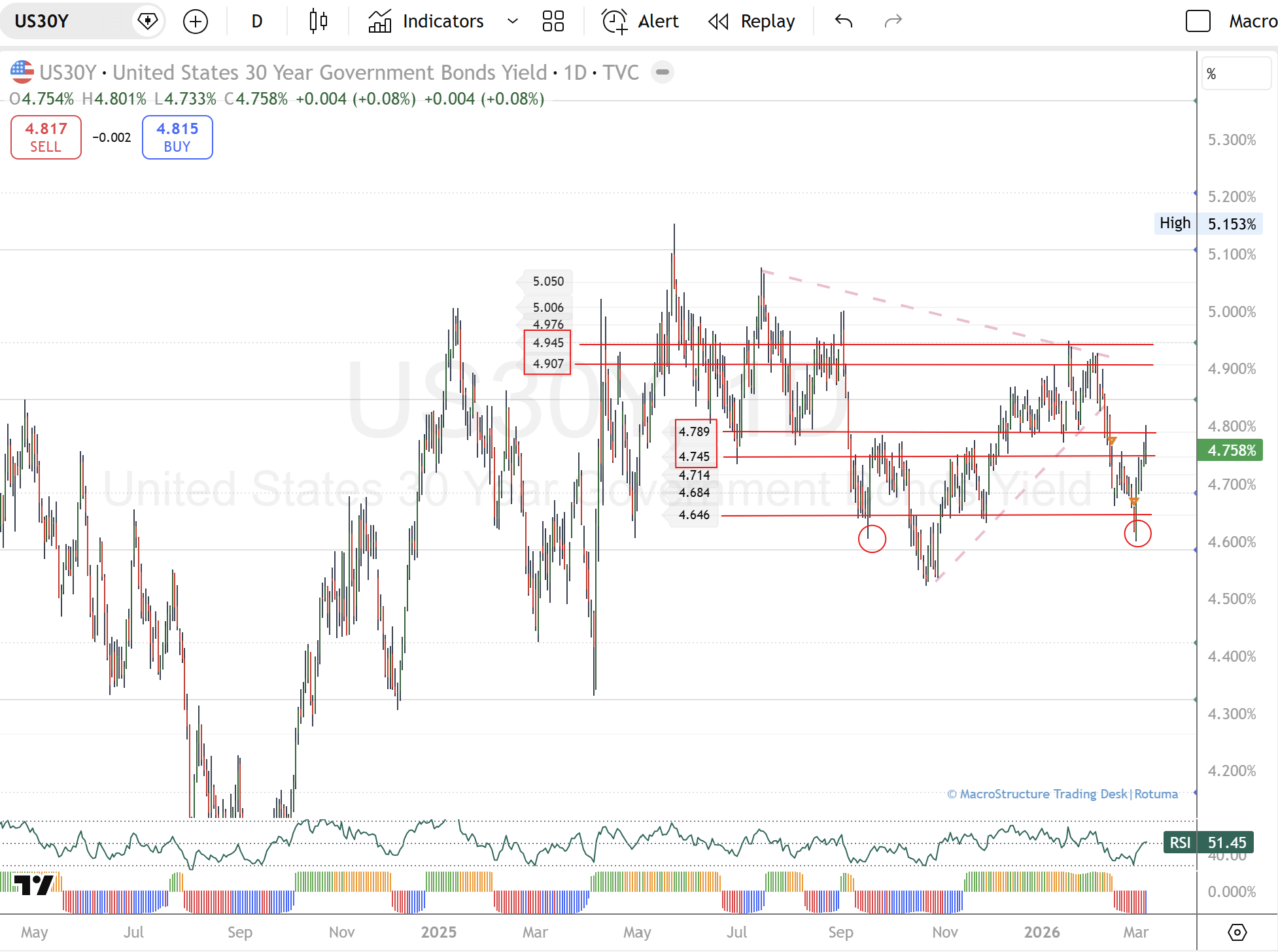 Oil, yields and DXY keep Nasdaq, S&P 500 and Dow under pressure