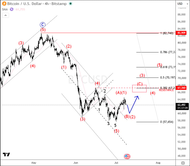 BTC4H