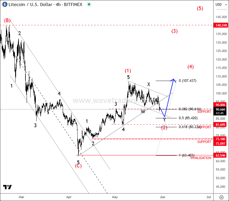 ltcusd4h