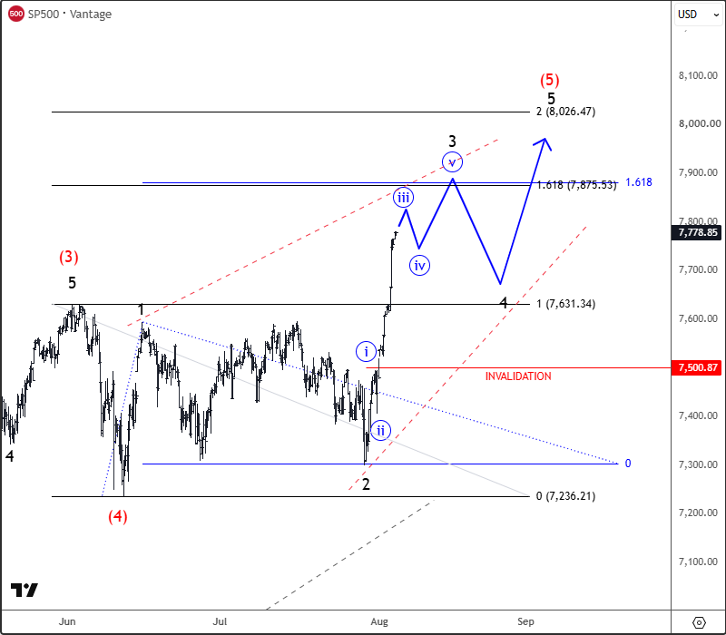 sp500