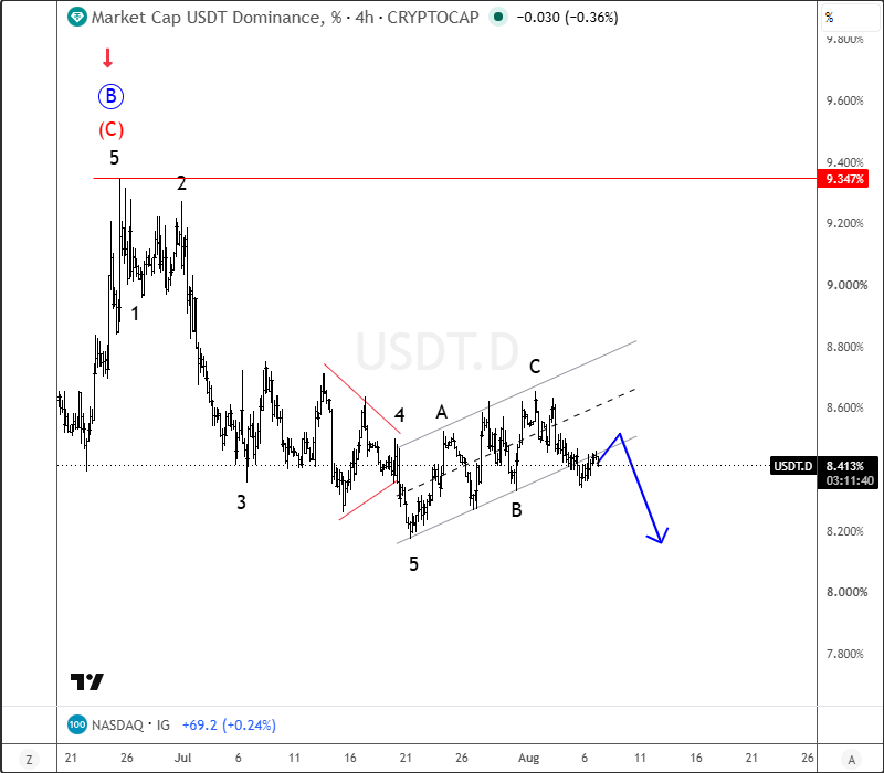 usdtd4h
