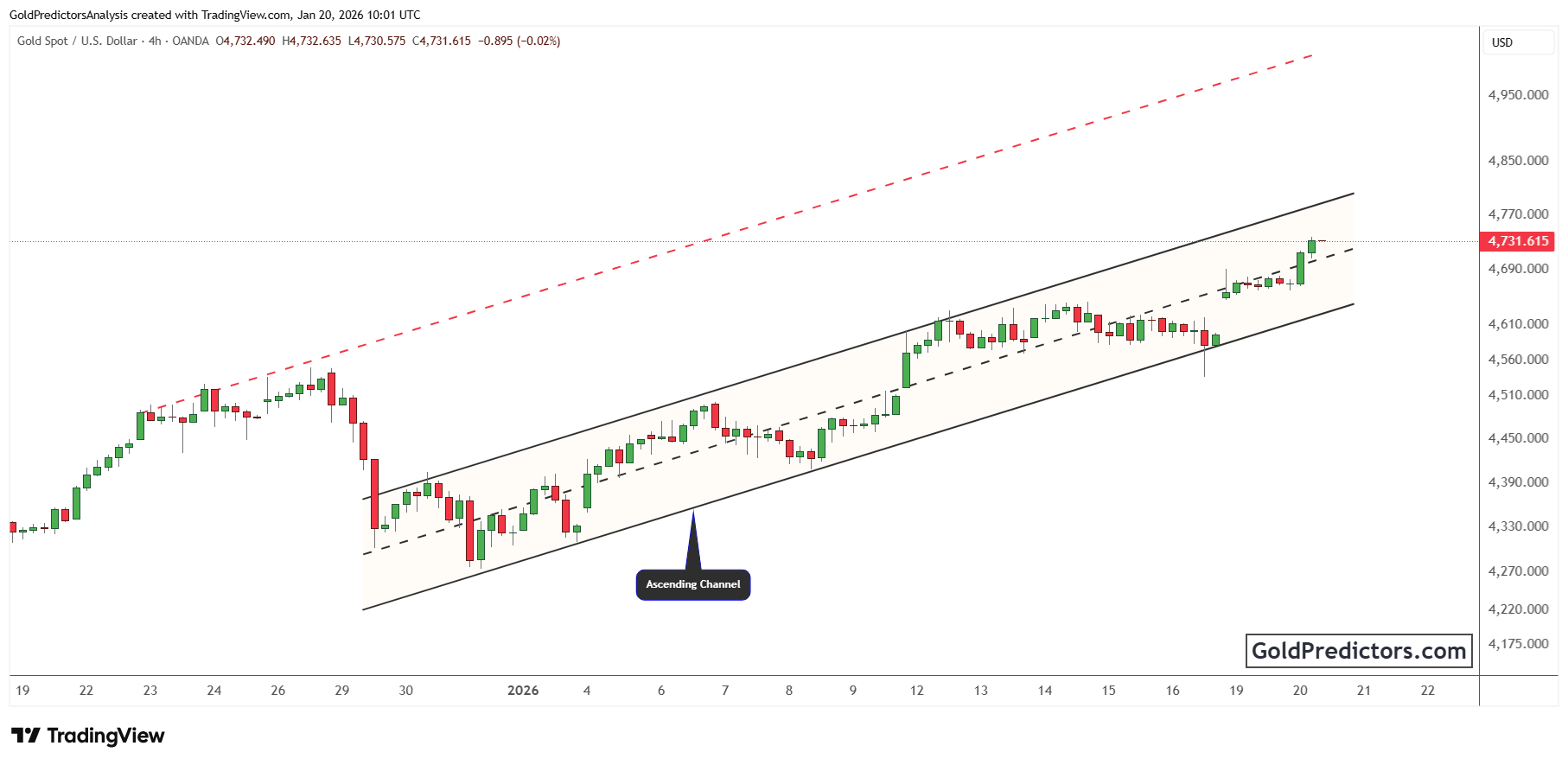 gold chart