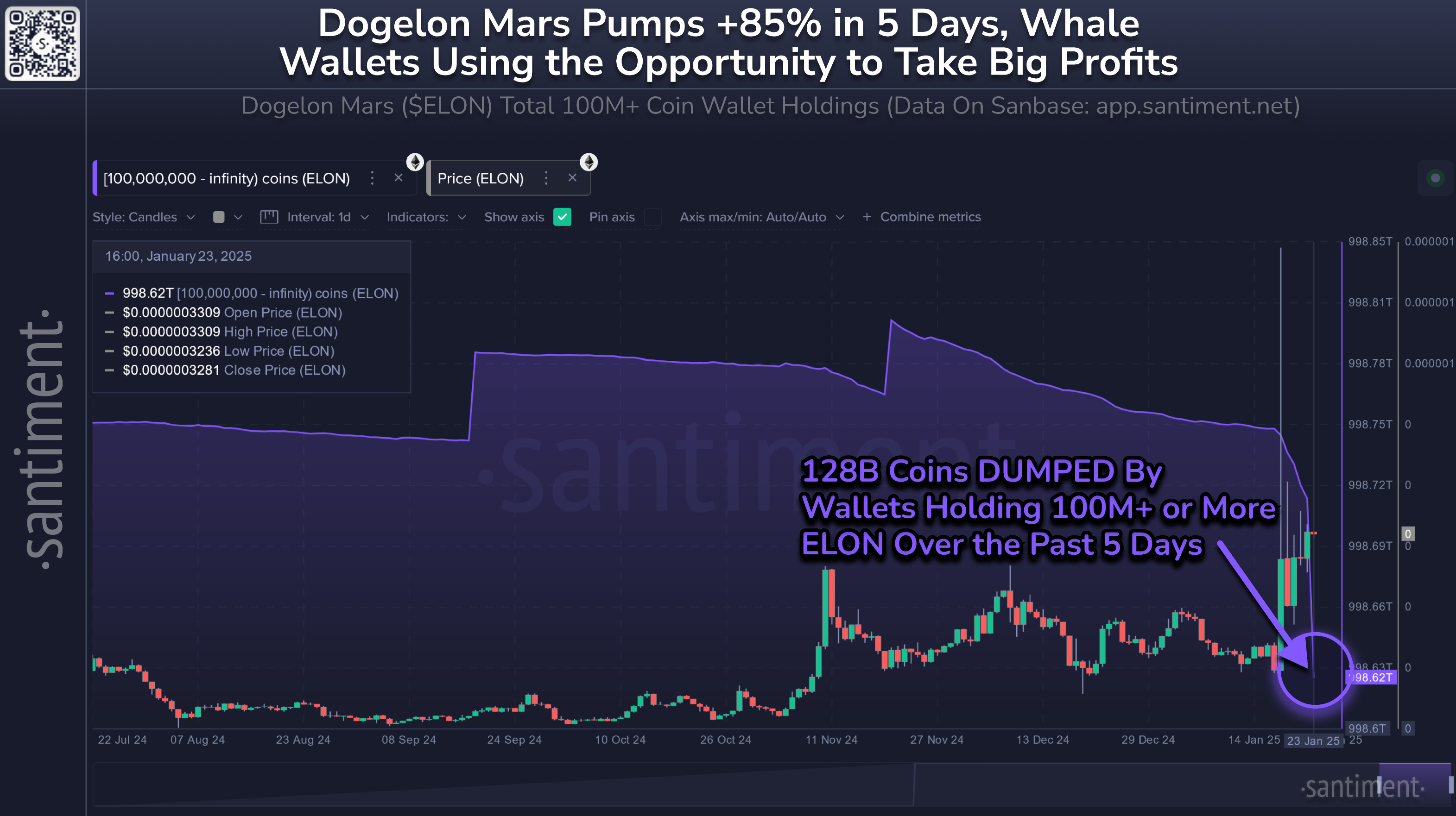 ELON 100+ million holders chart. Source: Santiment