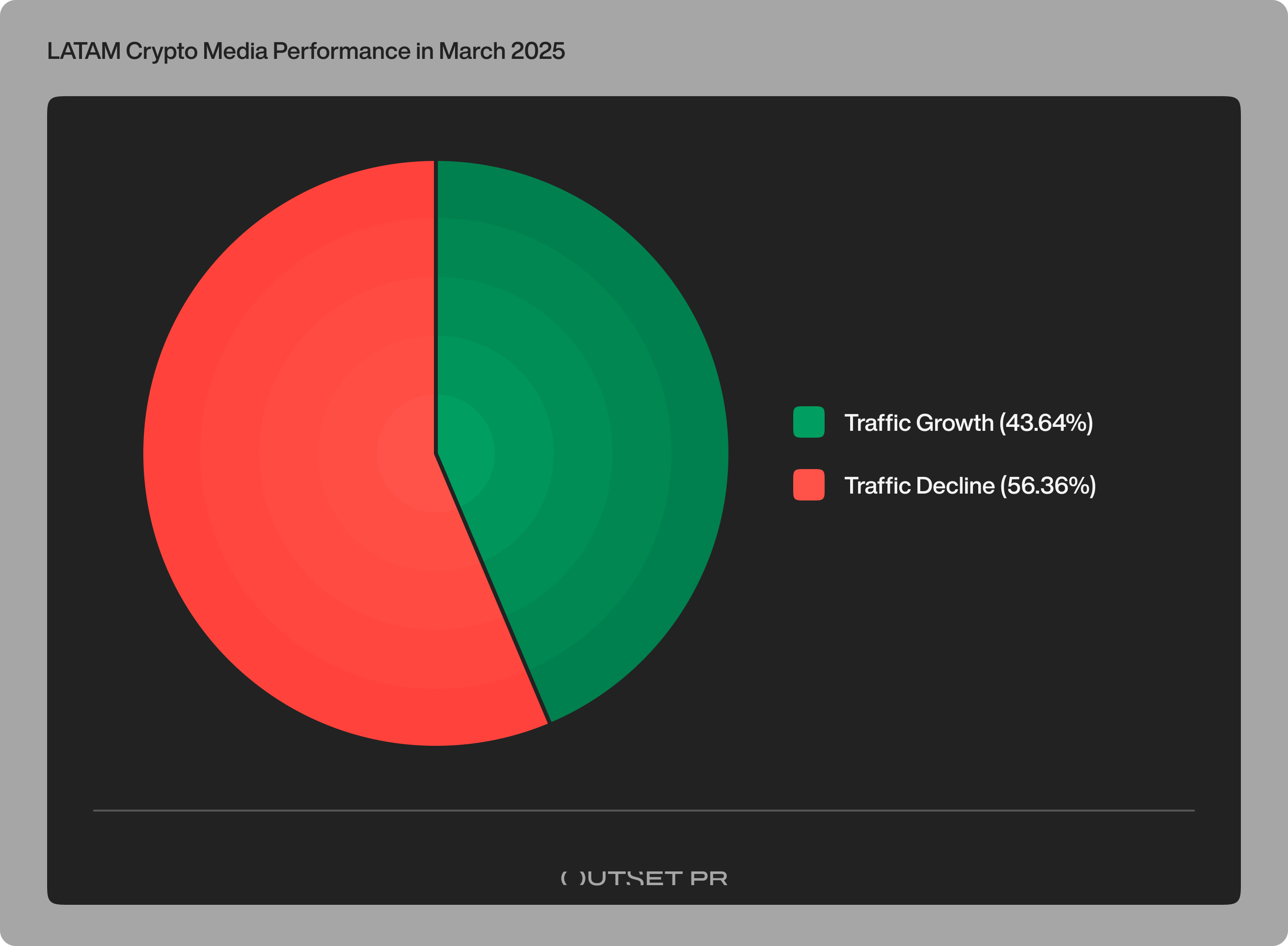 Outset PR, Latam crypto media analytics, 2