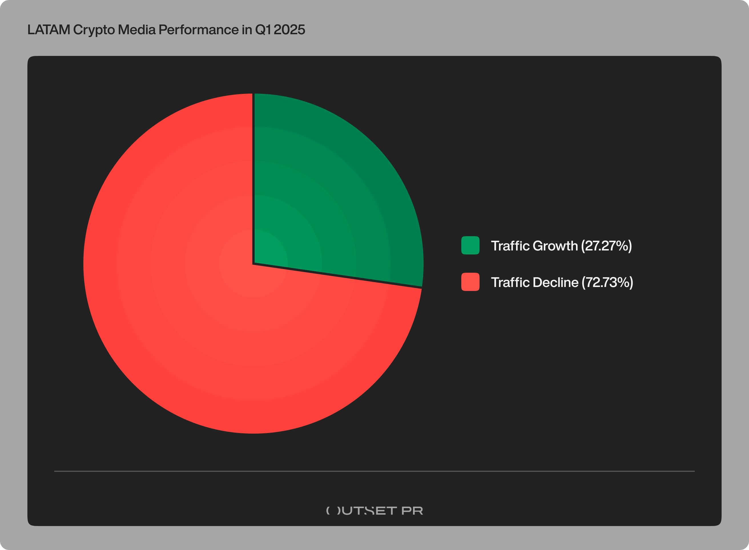 Outset PR, Latam crypto media analytics, 3