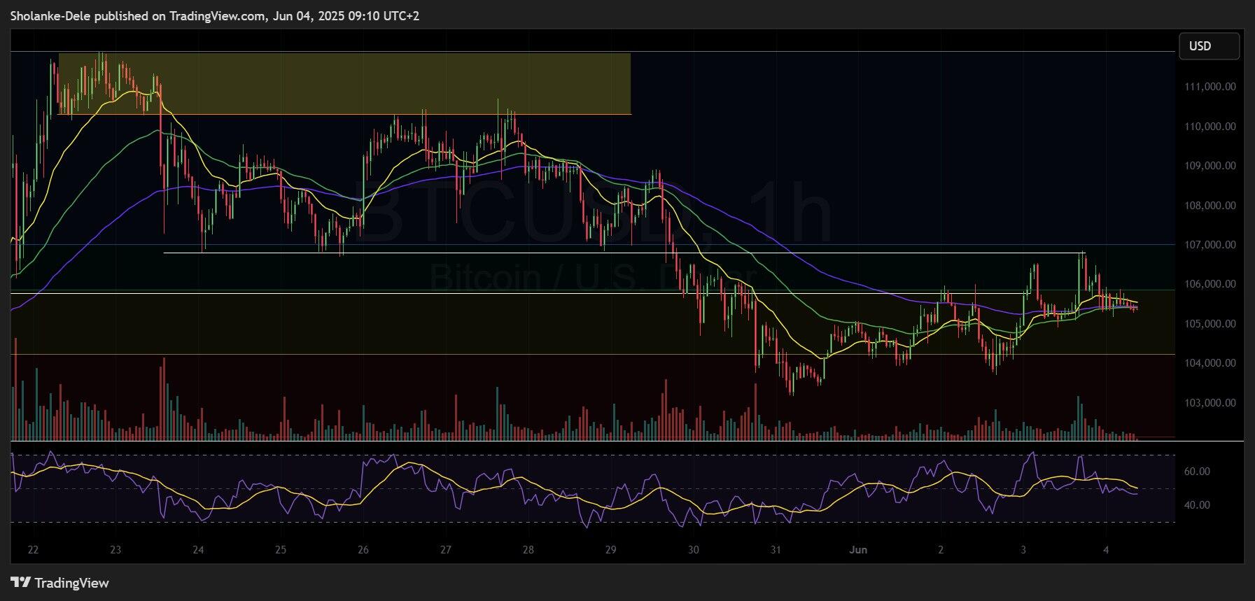 Biến động giá BTC (tháng 5 - tháng 6 năm 2025). Nguồn: TradingView