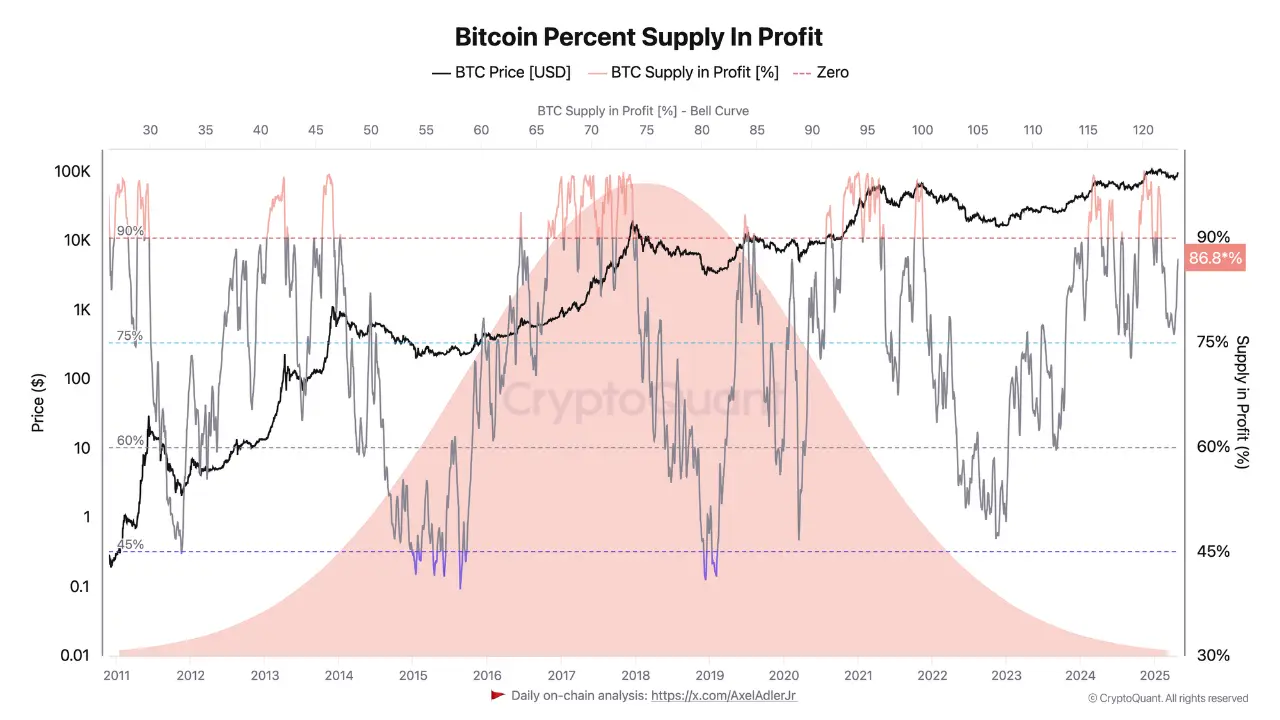 Gráfico del porcentaje de oferta de Bitcoin en beneficios. Fuente: CryptoQuant