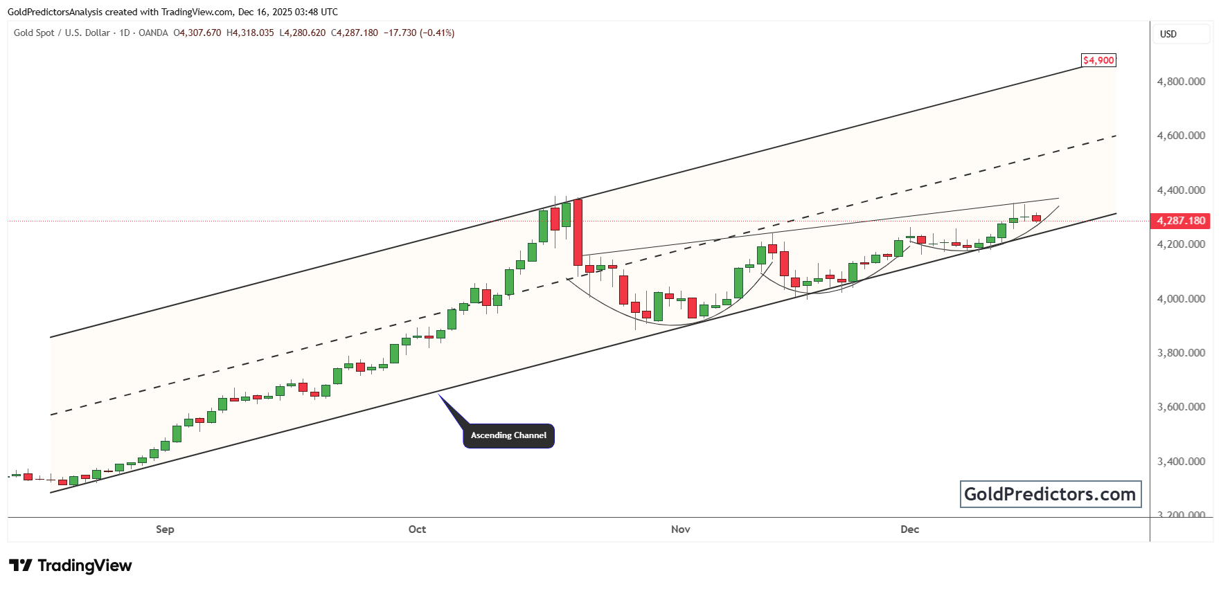 Gold holds steady as dovish Fed and global risks offset pullback