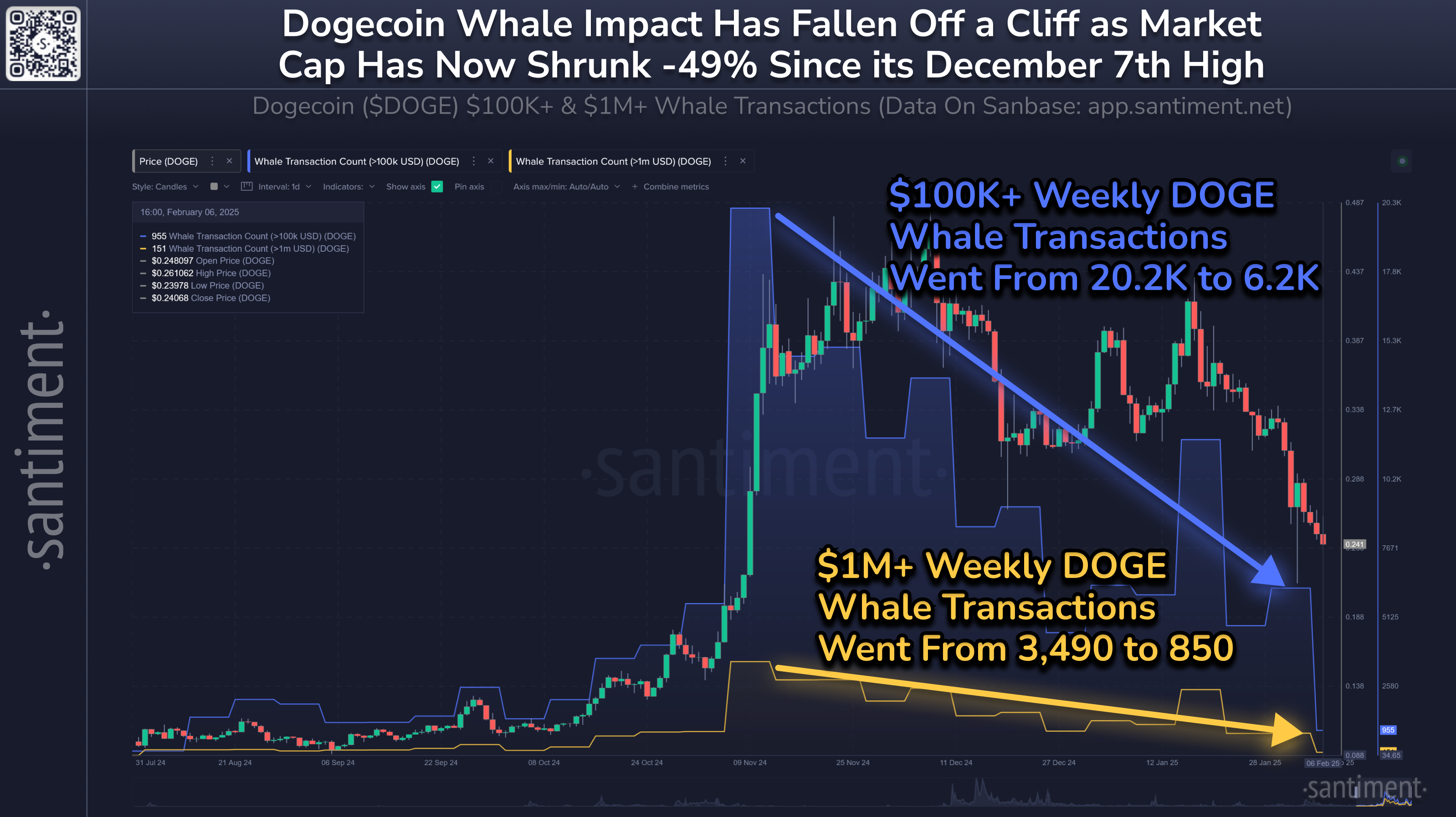 Gráfico de transacciones semanales de ballenas Doge. Fuente: Santiment