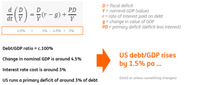Nguồn: Macrobond, ước tính của ING