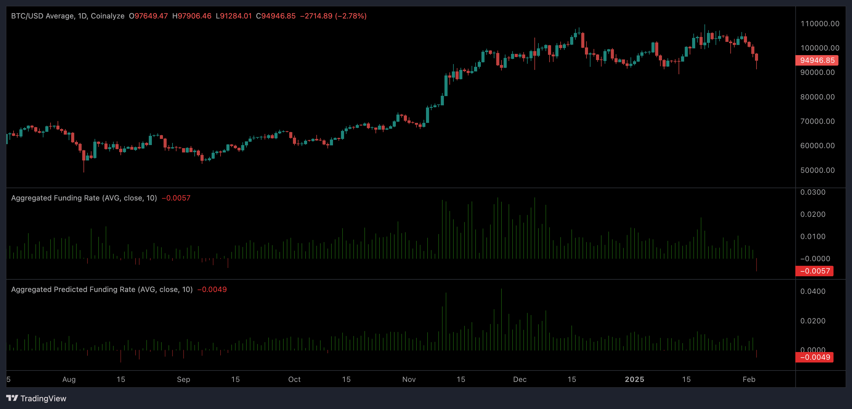 BTC/USD Average