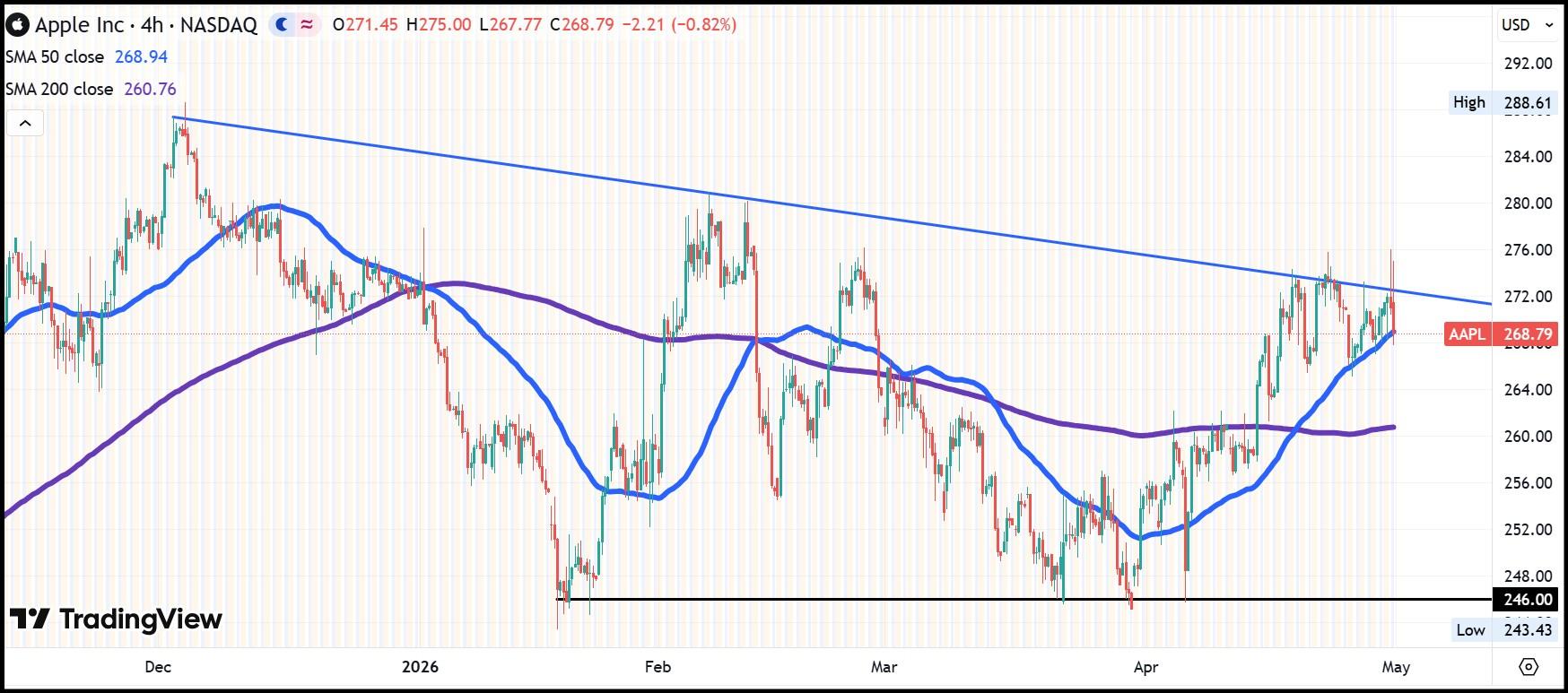 Apple stock 4-hour chart