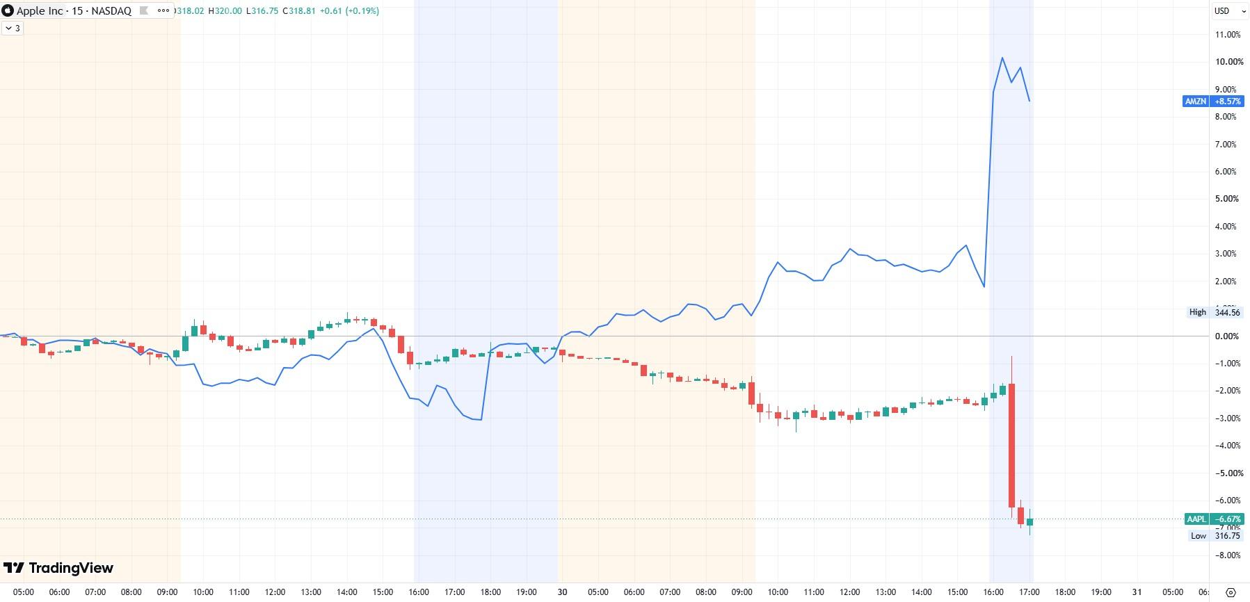 AAPL AMZN 15-minute chart