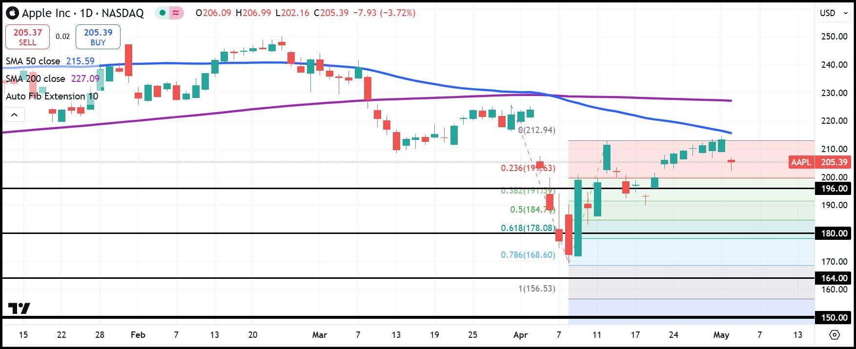 AAPL daily stock chart