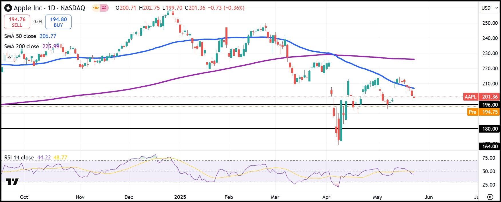 AAPL daily stock chart
