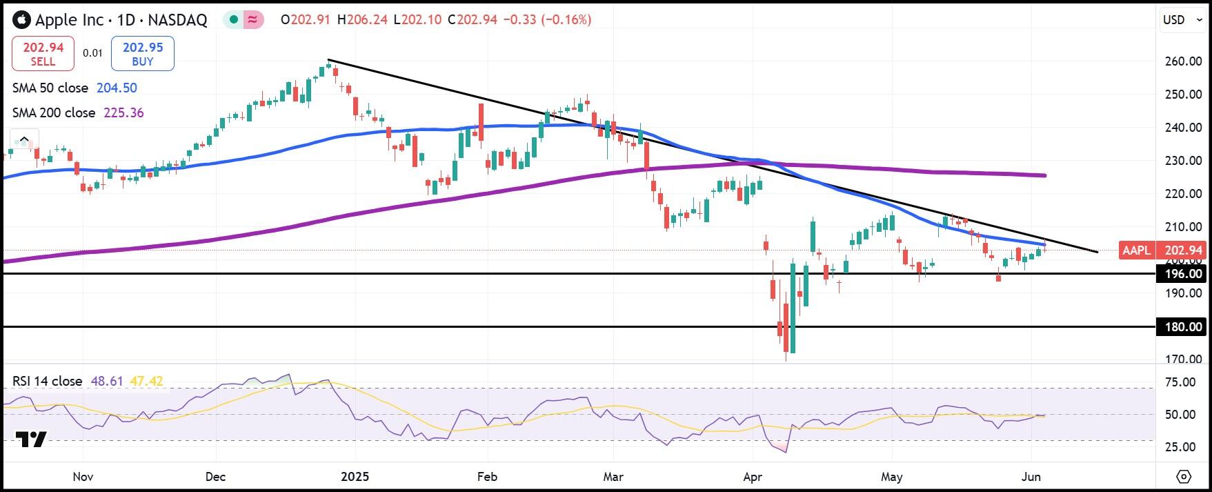 AAPL daily stock chart