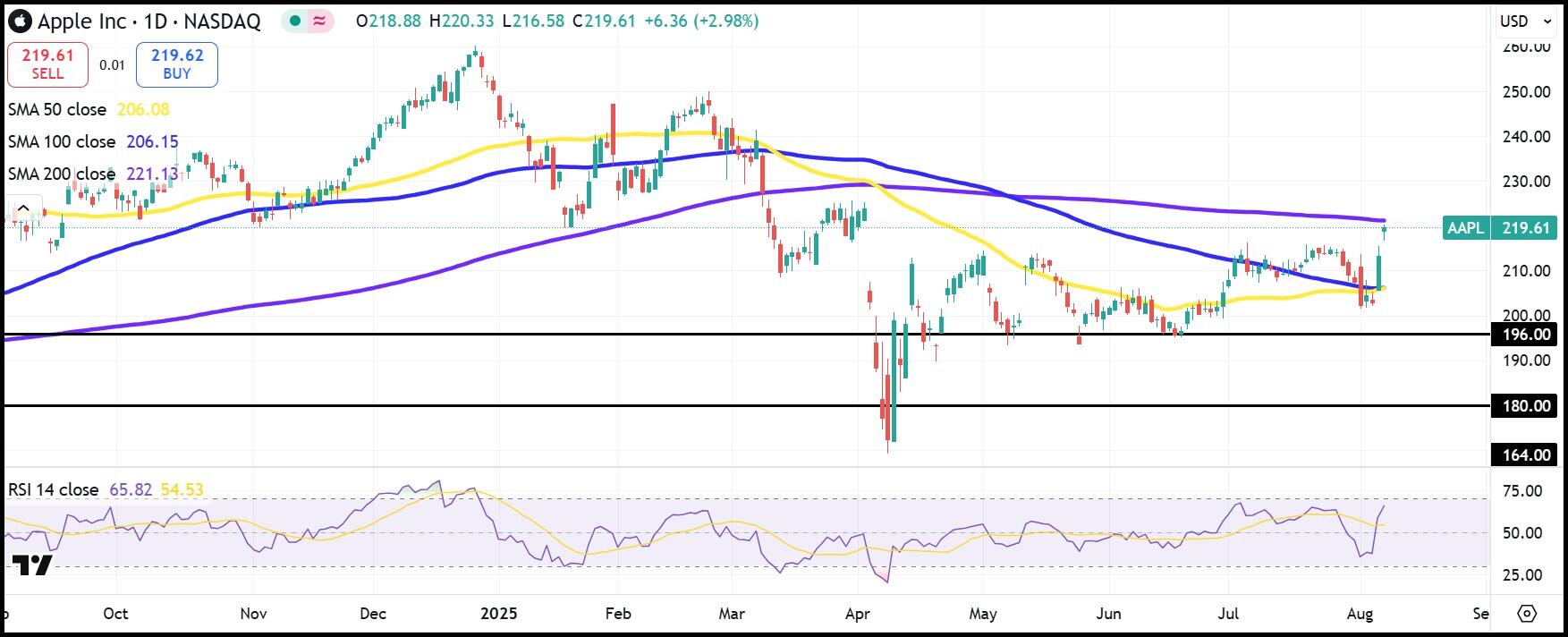 AAPL daily stock chart