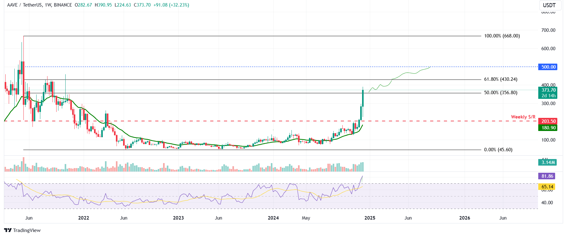 AAVE/USDT weekly chart