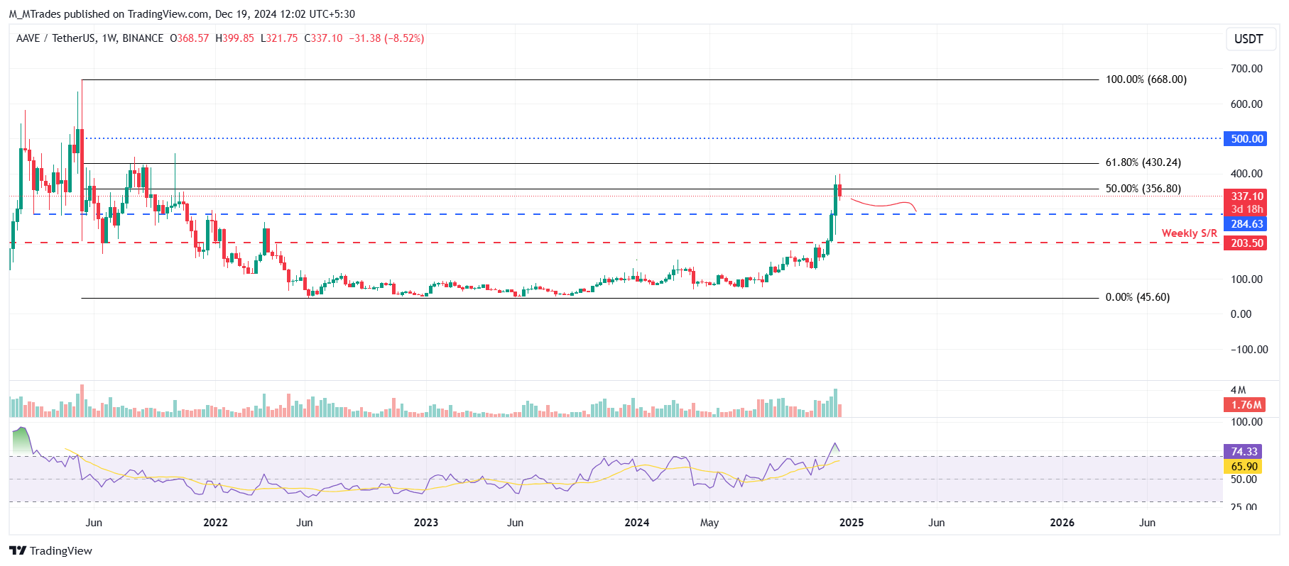 AAVE/USDT weekly chart