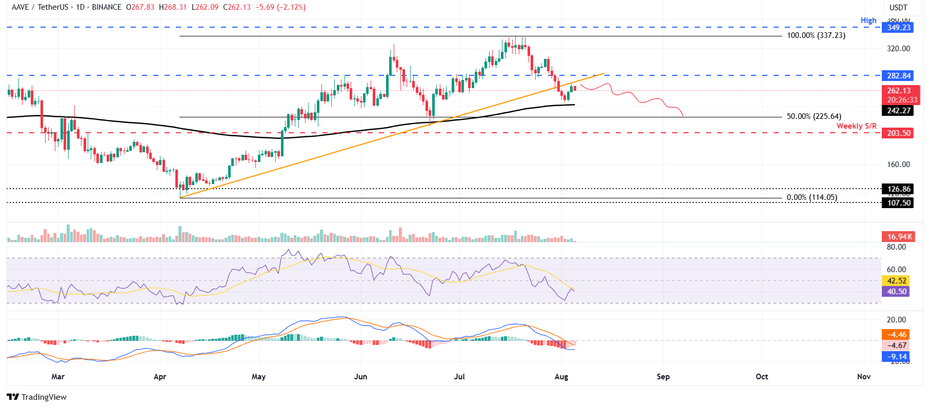 Biểu đồ hàng ngày AAVE/USDT