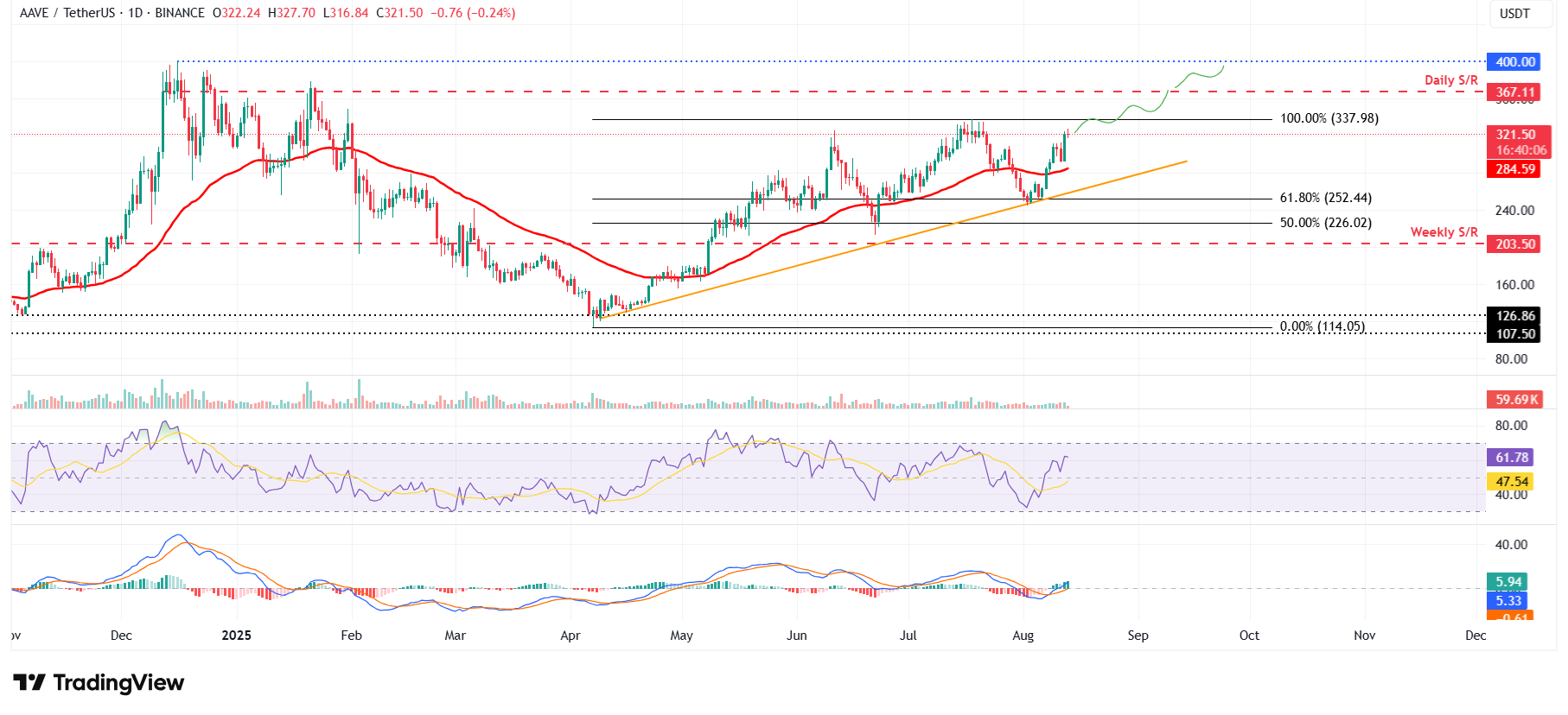 AAVE/USDT daily chart 