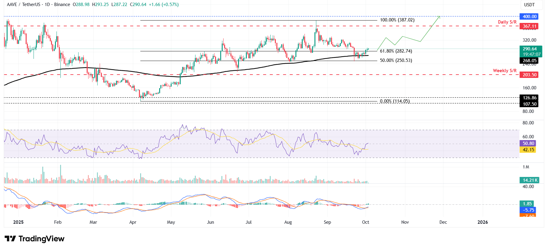 AAVE/USDT daily chart 