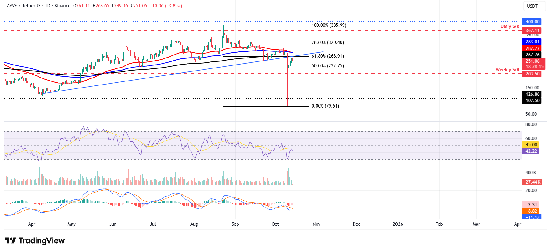 AAVE/USDT daily chart 