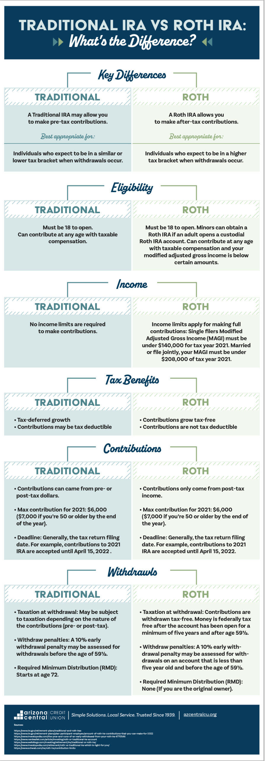 Traditional IRA vs Roth IRA
